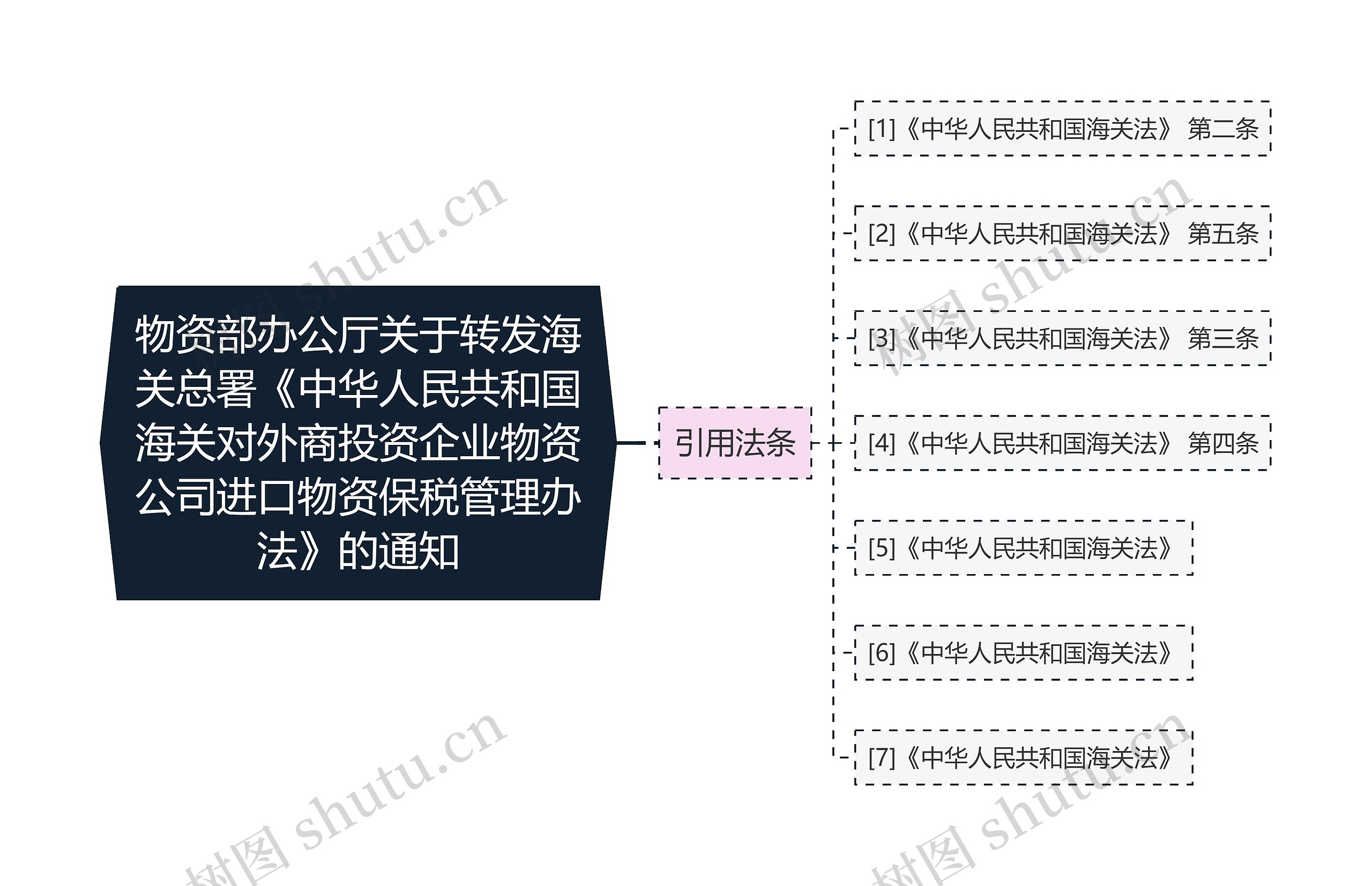 物资部办公厅关于转发海关总署《中华人民共和国海关对外商投资企业物资公司进口物资保税管理办法》的通知思维导图