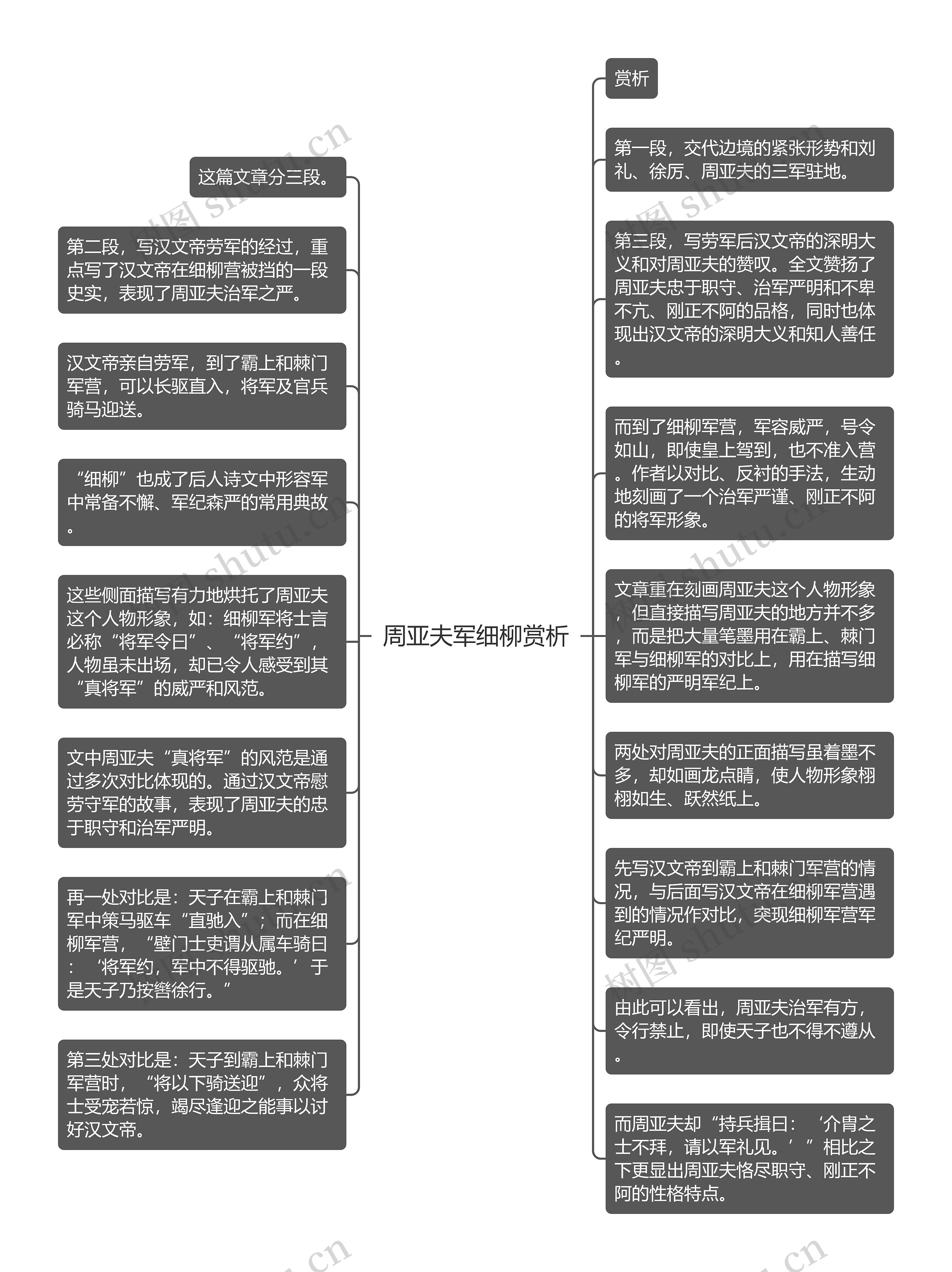 周亚夫军细柳赏析思维导图