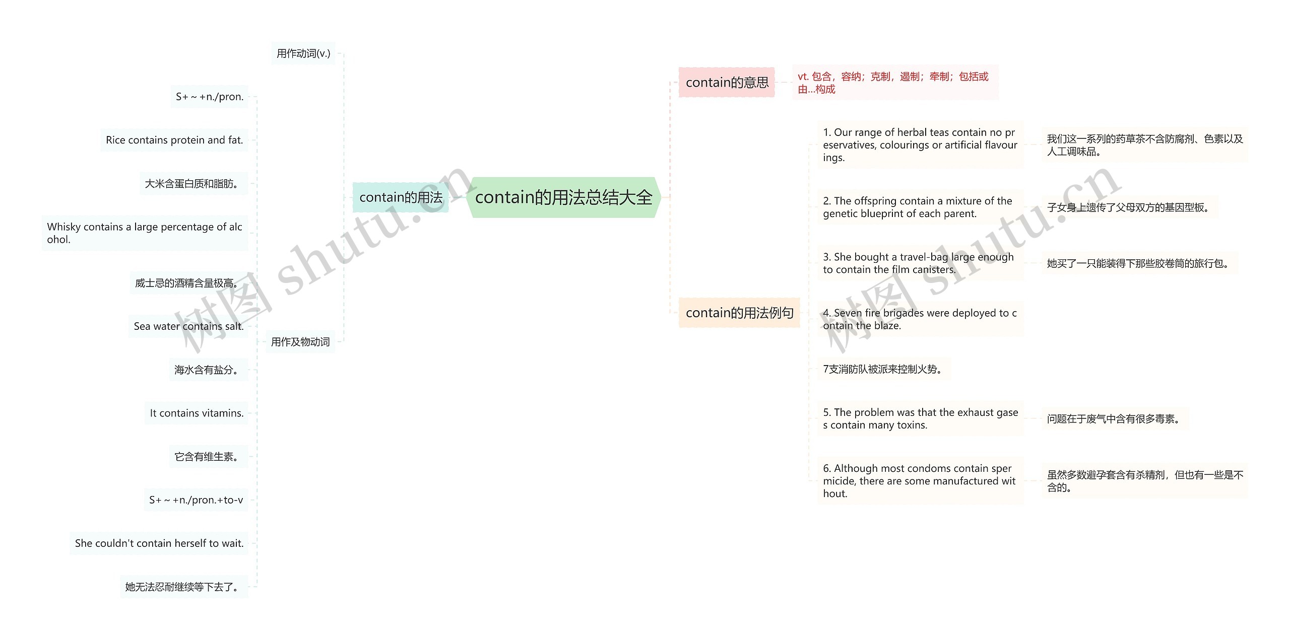 contain的用法总结大全思维导图