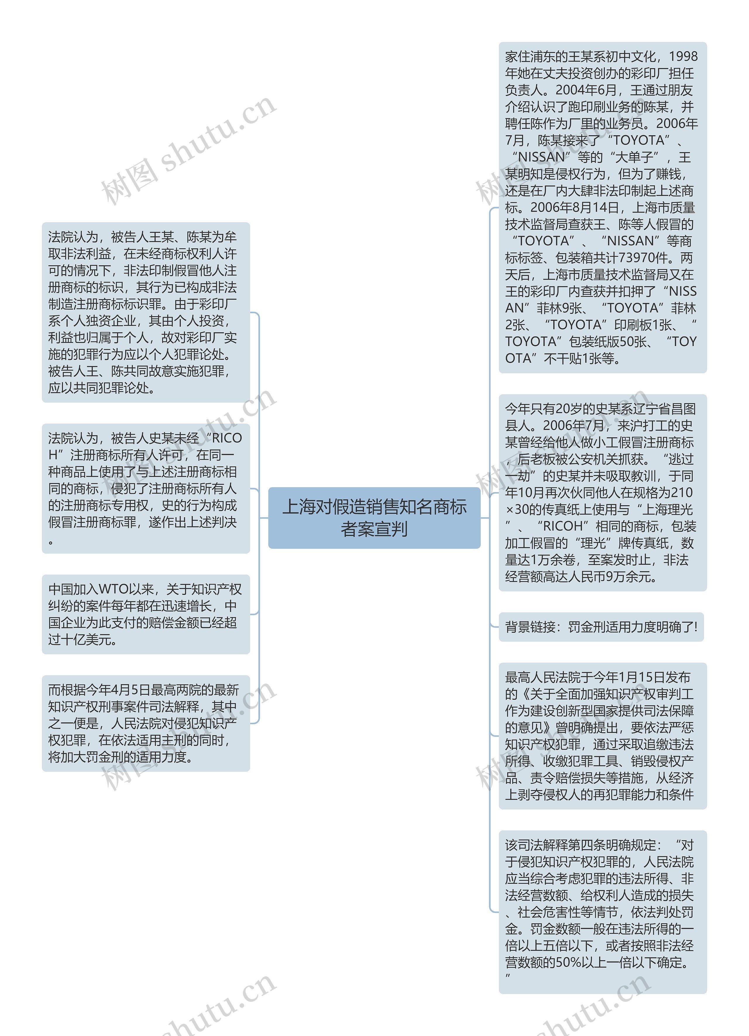 上海对假造销售知名商标者案宣判思维导图