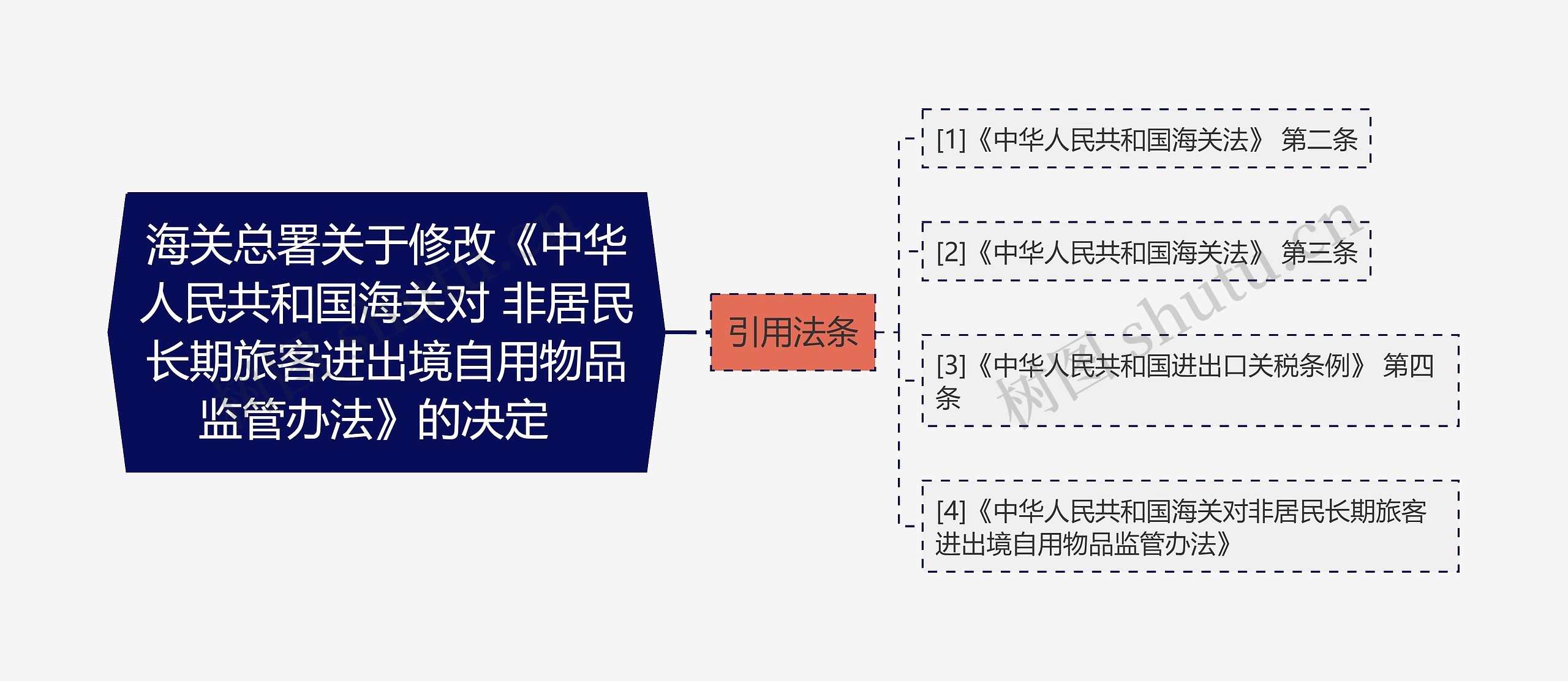 海关总署关于修改《中华人民共和国海关对 非居民长期旅客进出境自用物品监管办法》的决定  思维导图