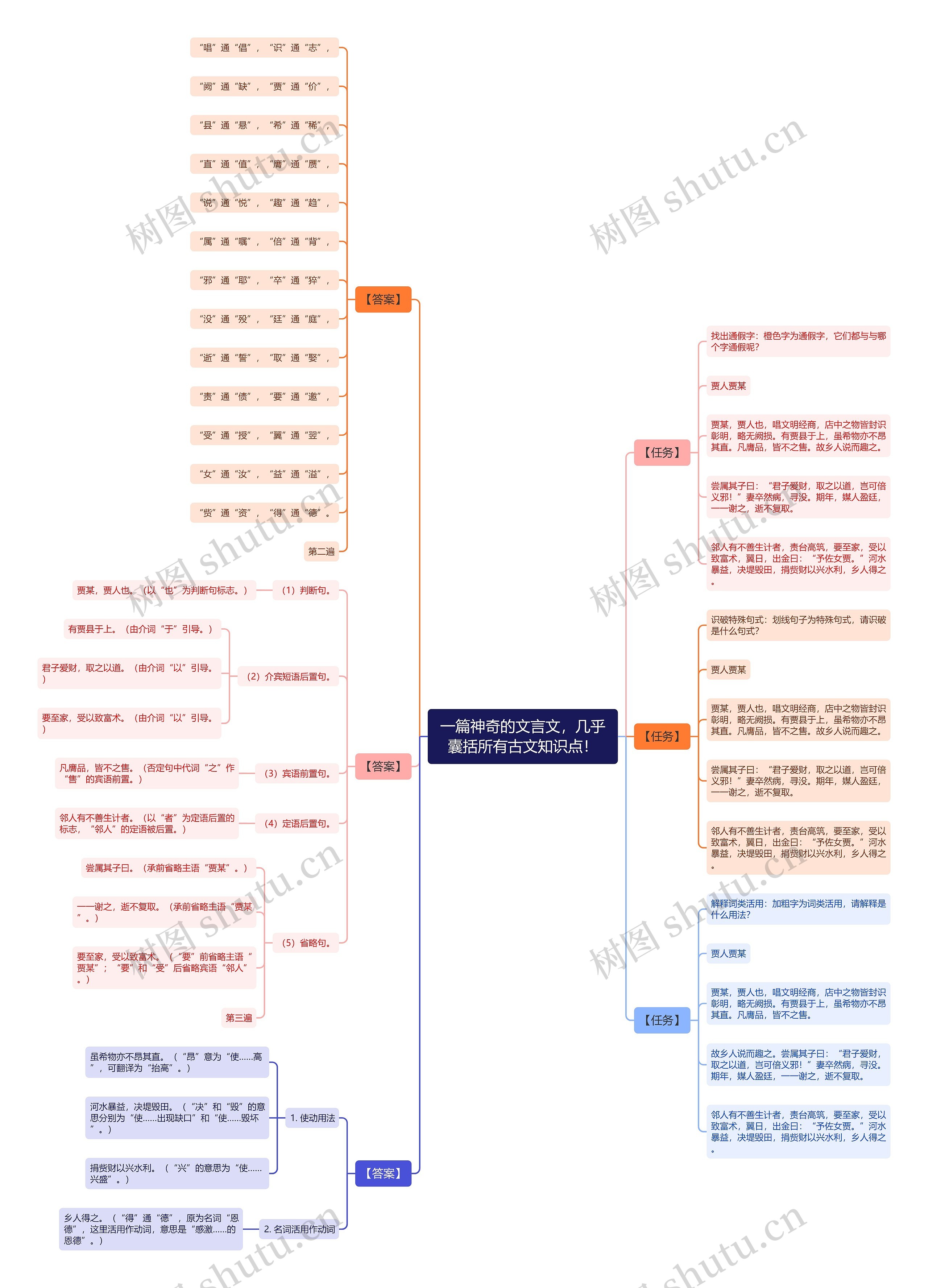 一篇神奇的文言文，几乎囊括所有古文知识点！思维导图