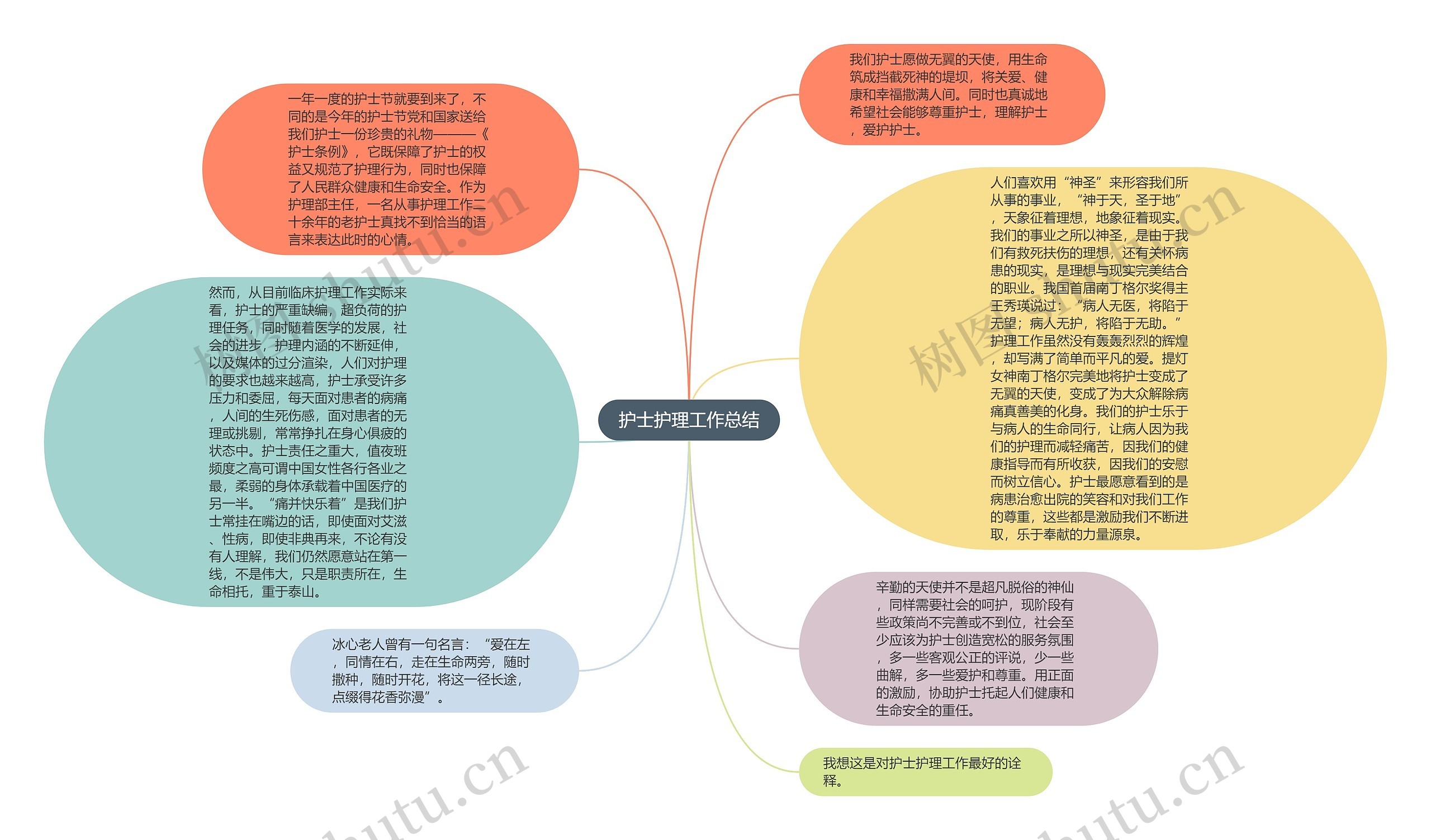 护士护理工作总结思维导图