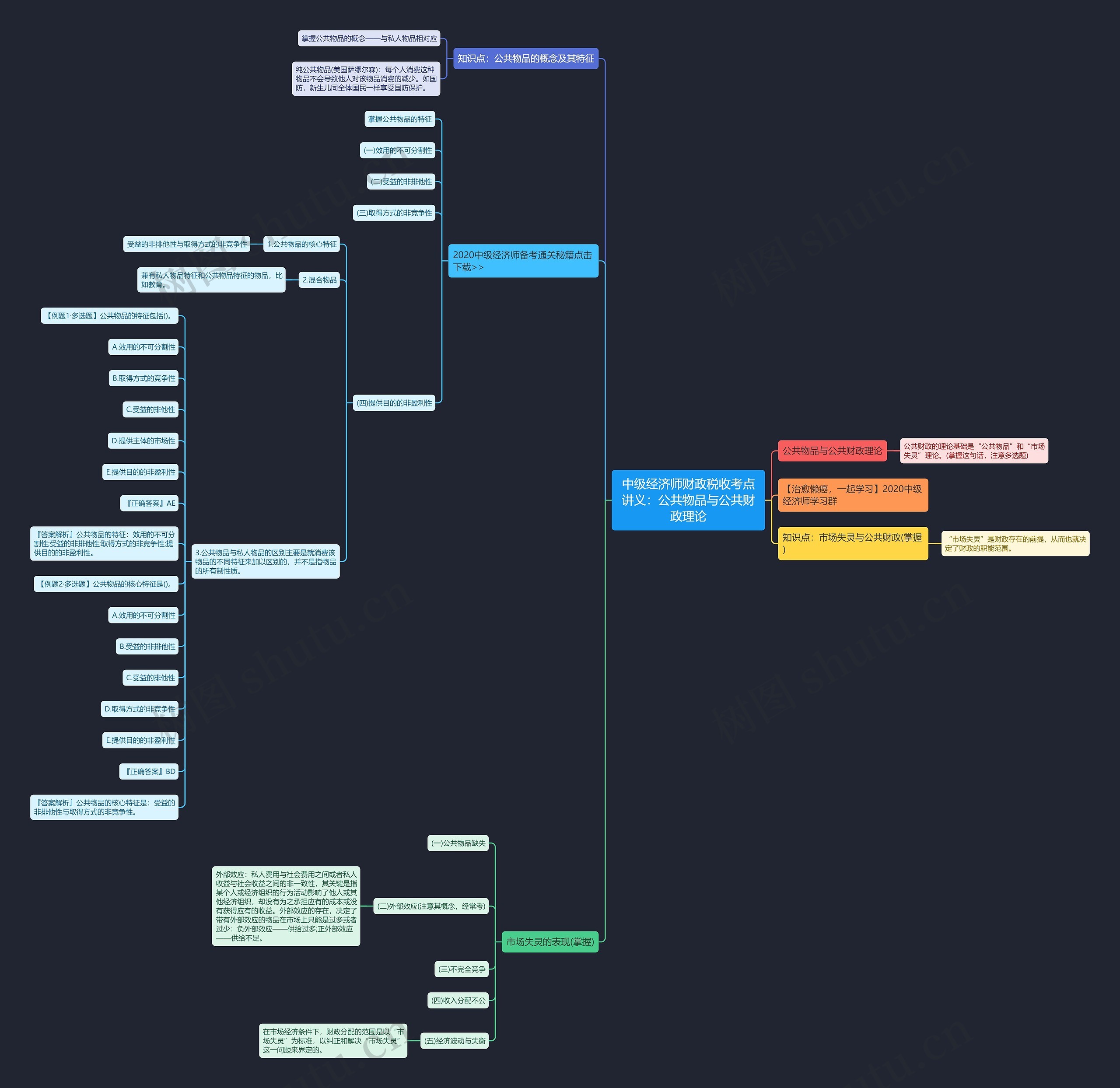中级经济师财政税收考点讲义：公共物品与公共财政理论思维导图