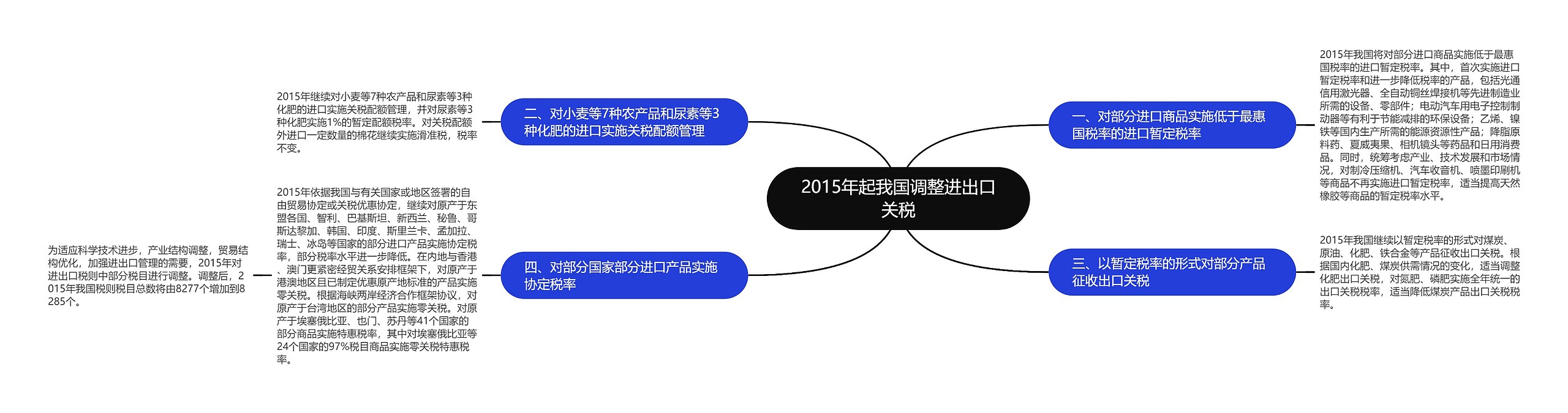 2015年起我国调整进出口关税思维导图