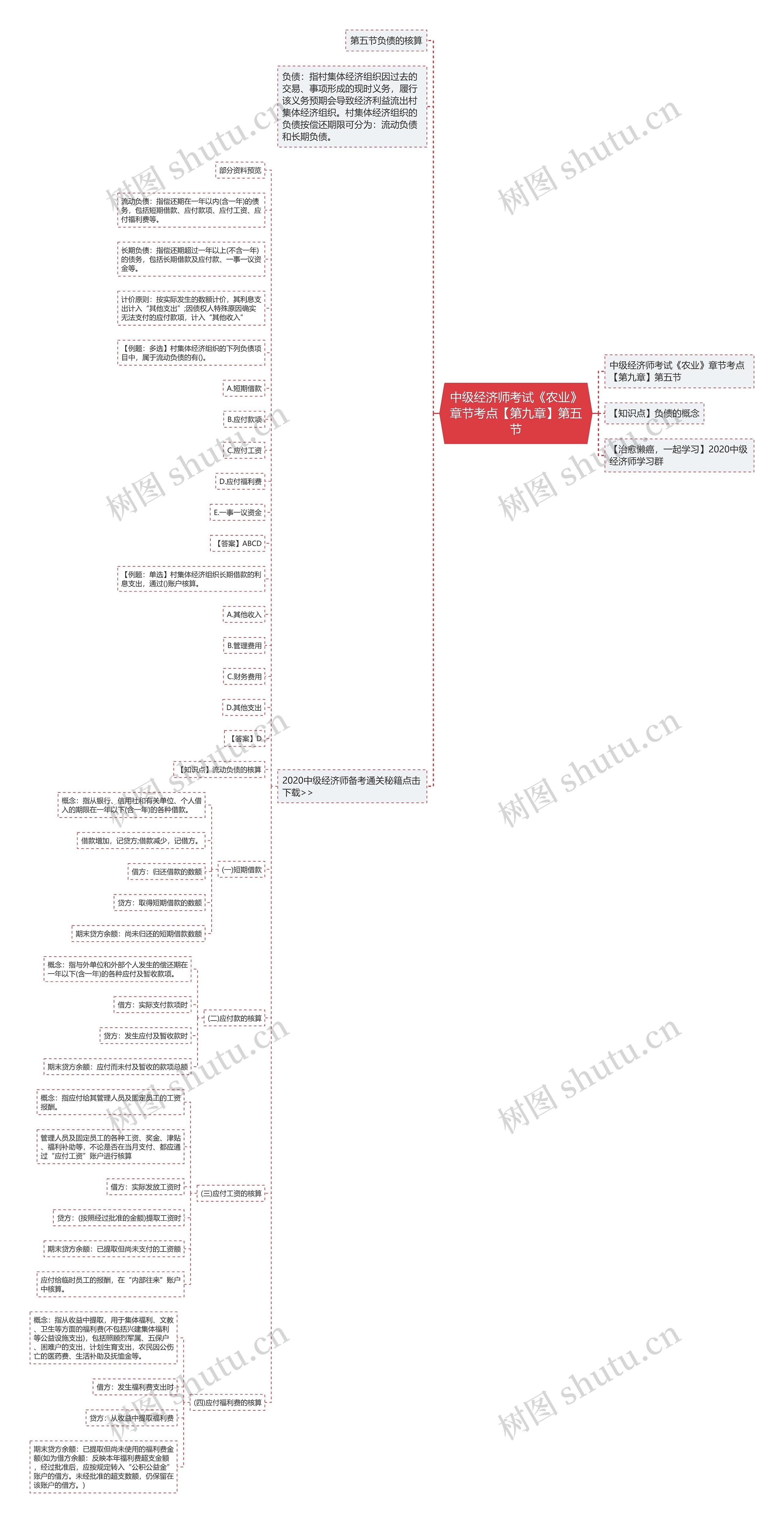 中级经济师考试《农业》章节考点【第九章】第五节思维导图