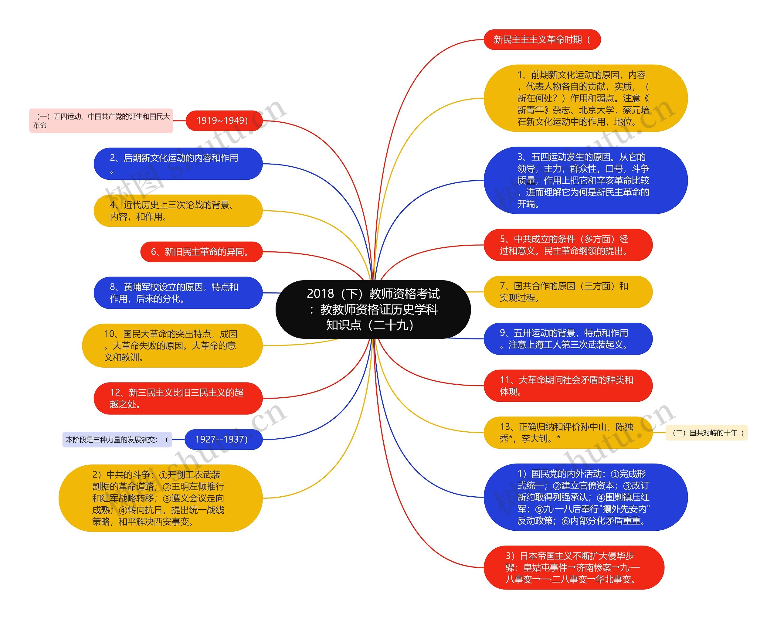 2018（下）教师资格考试：教教师资格证历史学科知识点（二十九）思维导图