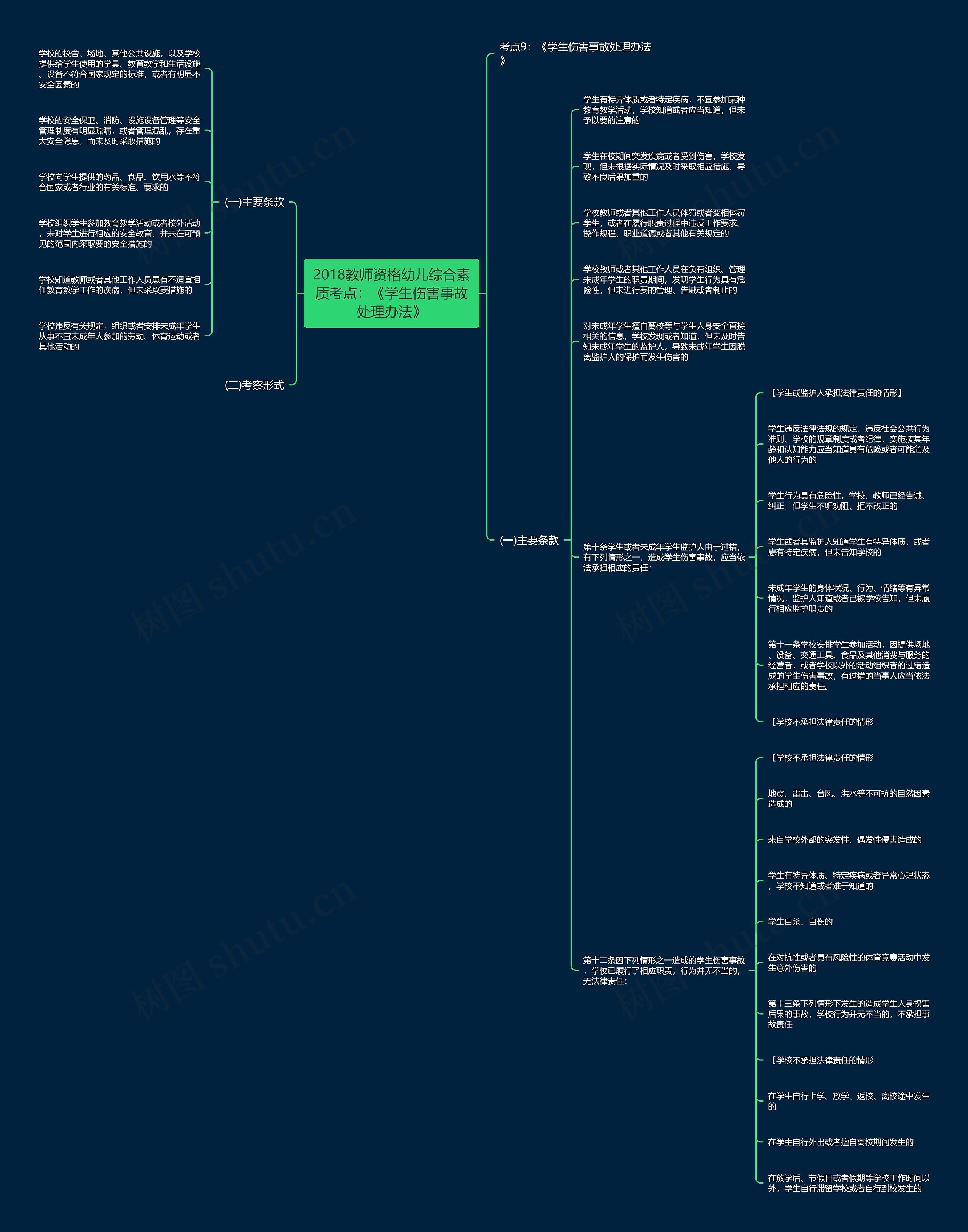 2018教师资格幼儿综合素质考点：《学生伤害事故处理办法》思维导图