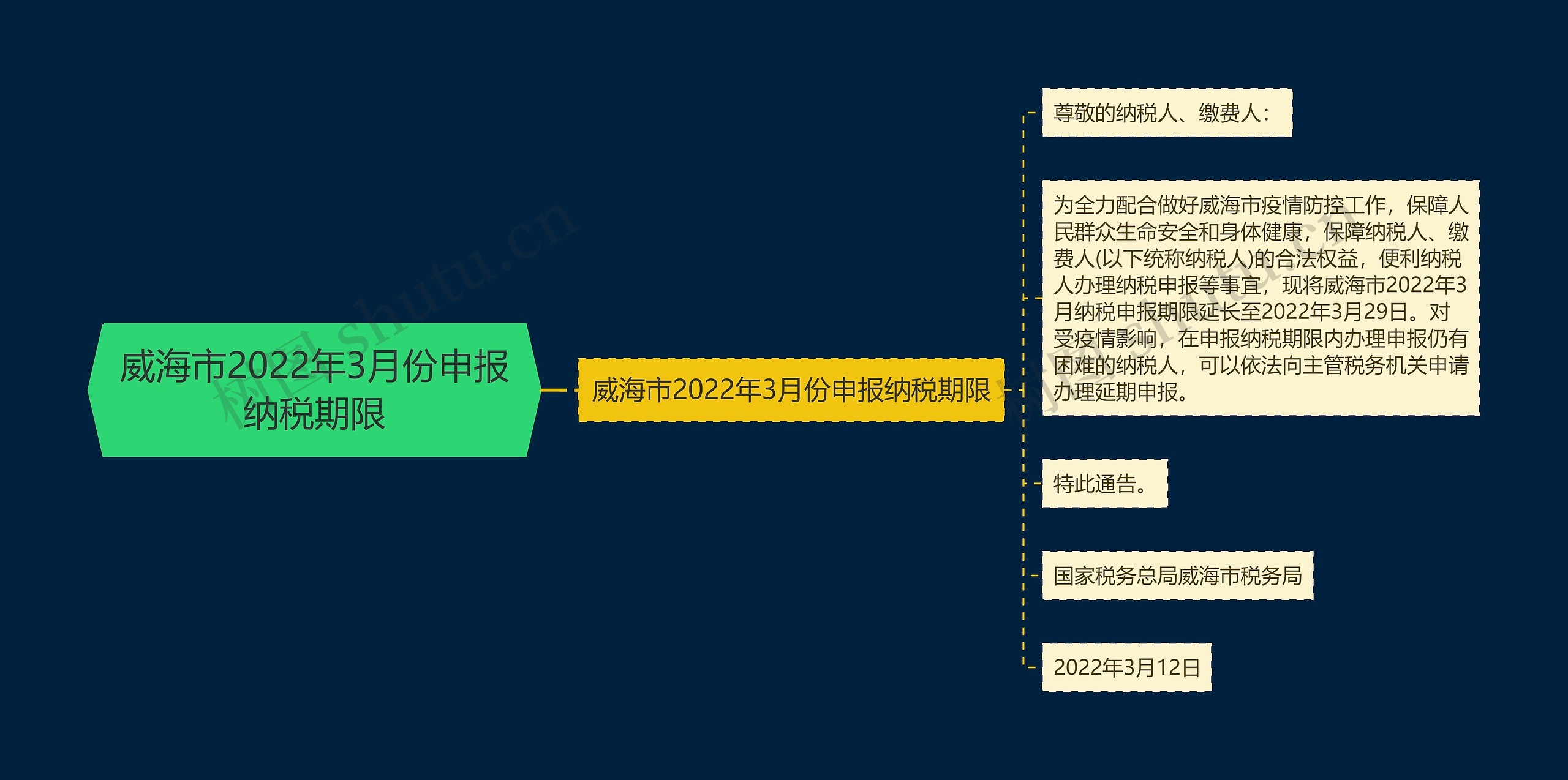 威海市2022年3月份申报纳税期限