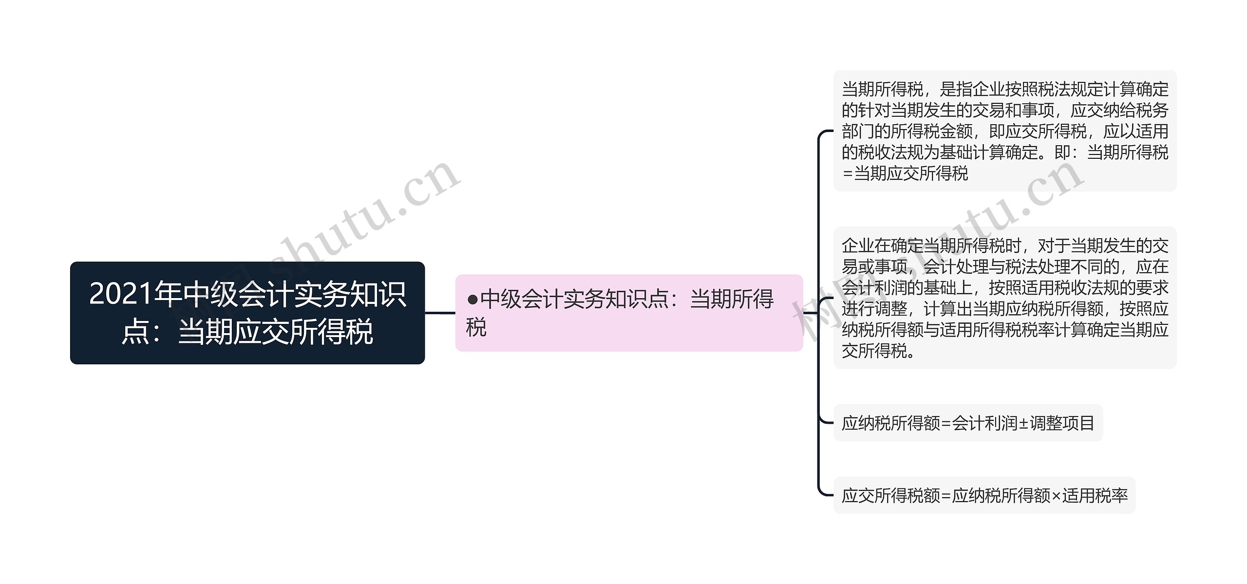 2021年中级会计实务知识点：当期应交所得税思维导图