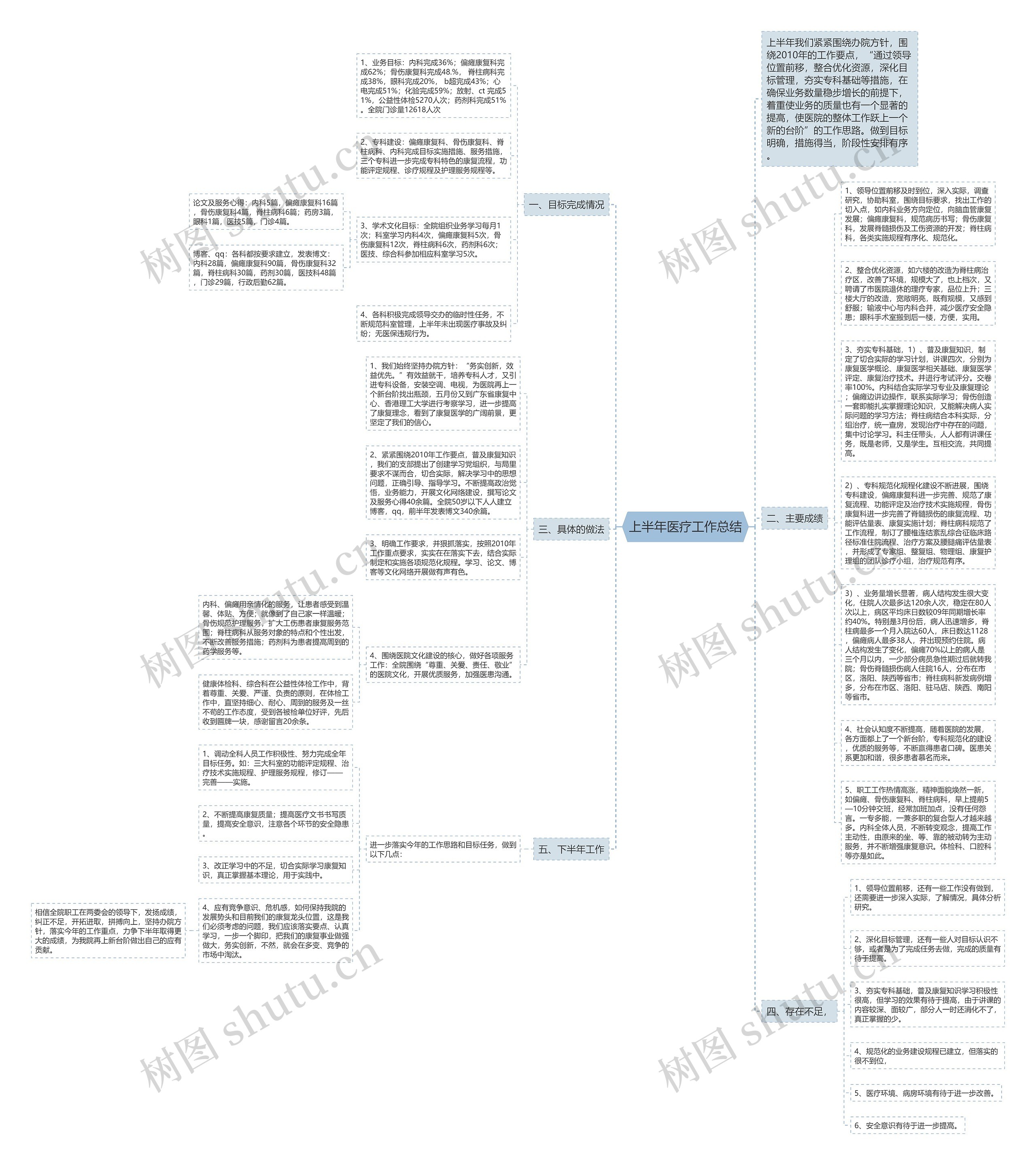 上半年医疗工作总结思维导图