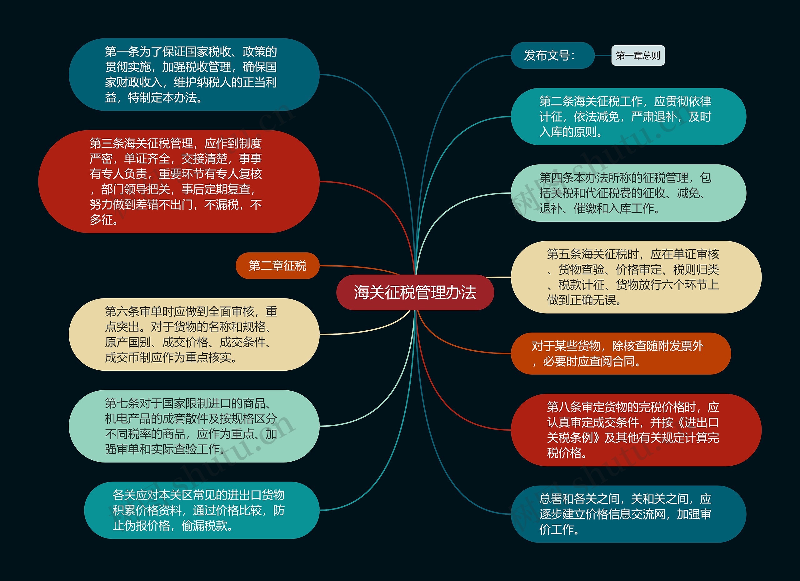 海关征税管理办法思维导图