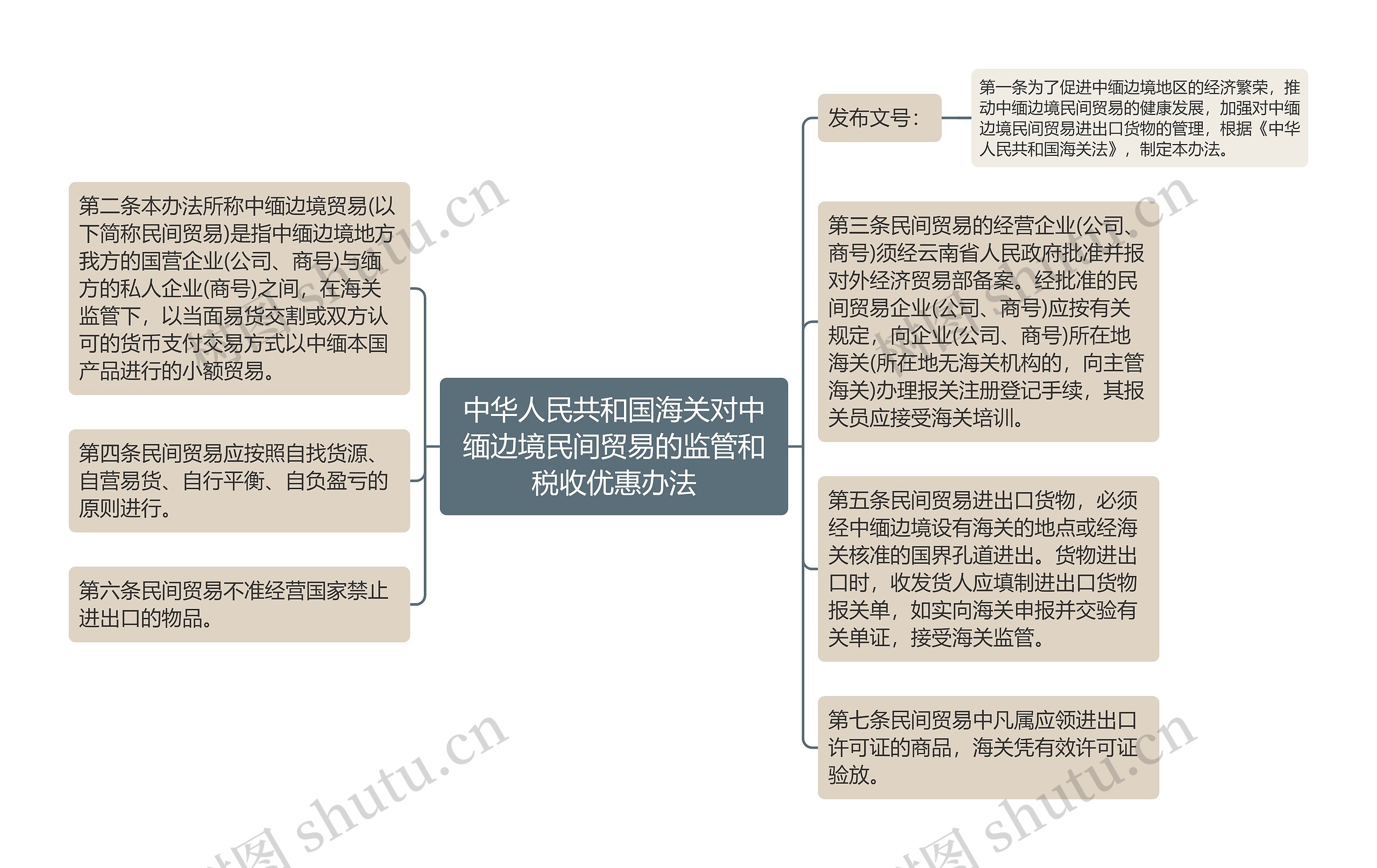 中华人民共和国海关对中缅边境民间贸易的监管和税收优惠办法思维导图