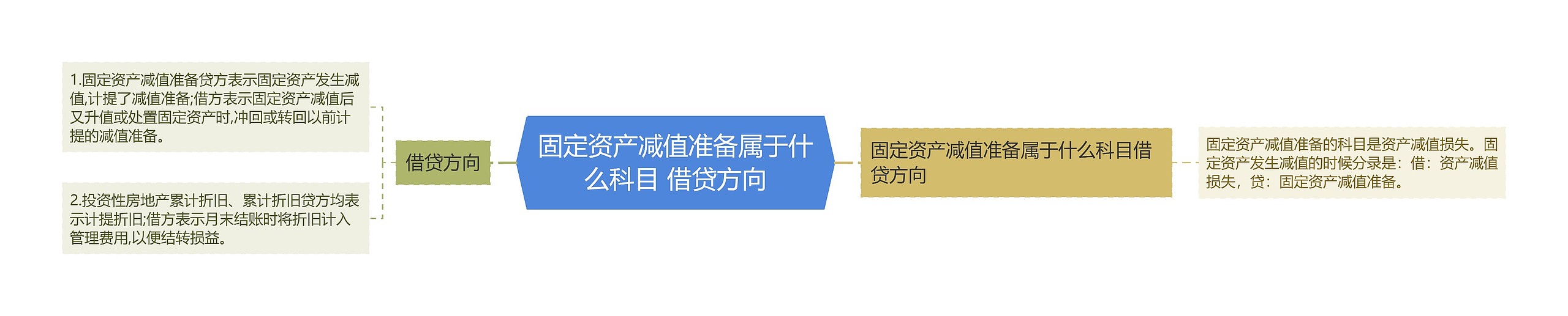 固定资产减值准备属于什么科目 借贷方向思维导图高清图 固定资产减值准备属于什么科目 借贷方向思维导图