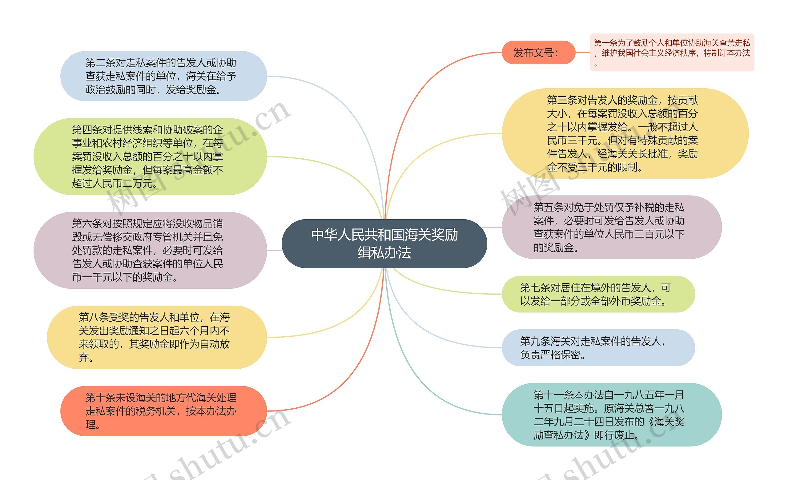 中华人民共和国海关奖励缉私办法思维导图