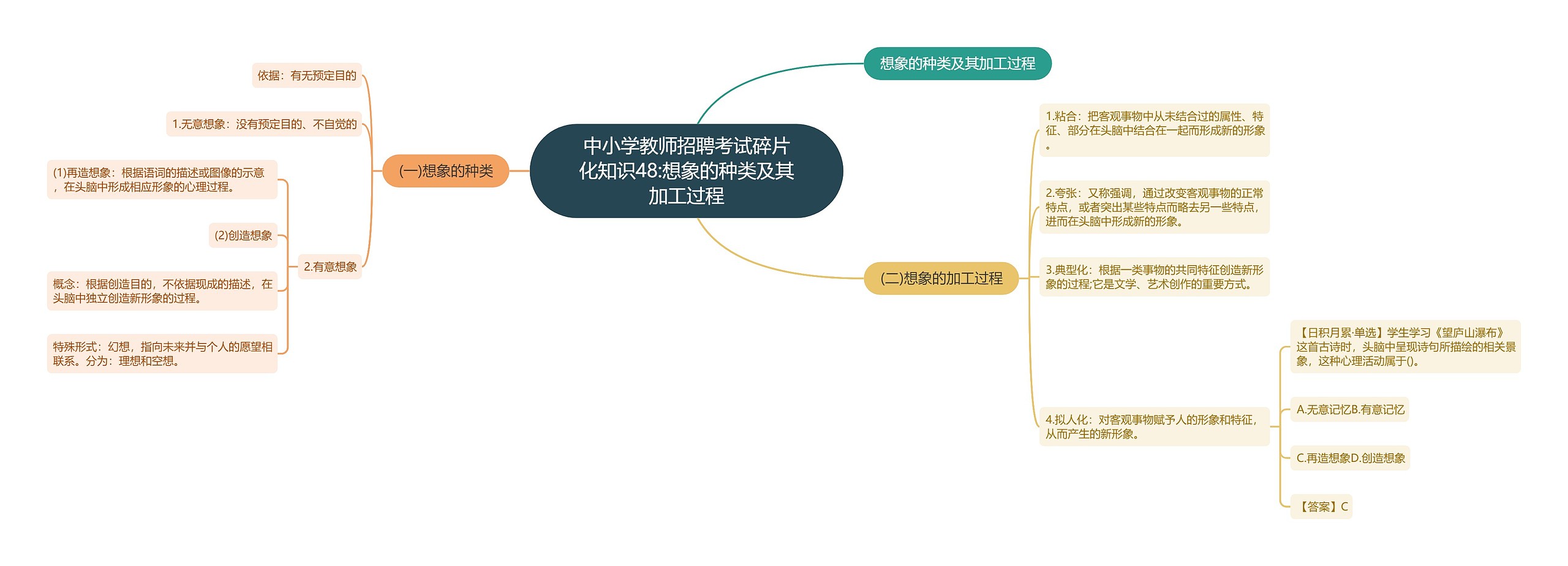 中小学教师招聘考试碎片化知识48:想象的种类及其加工过程思维导图