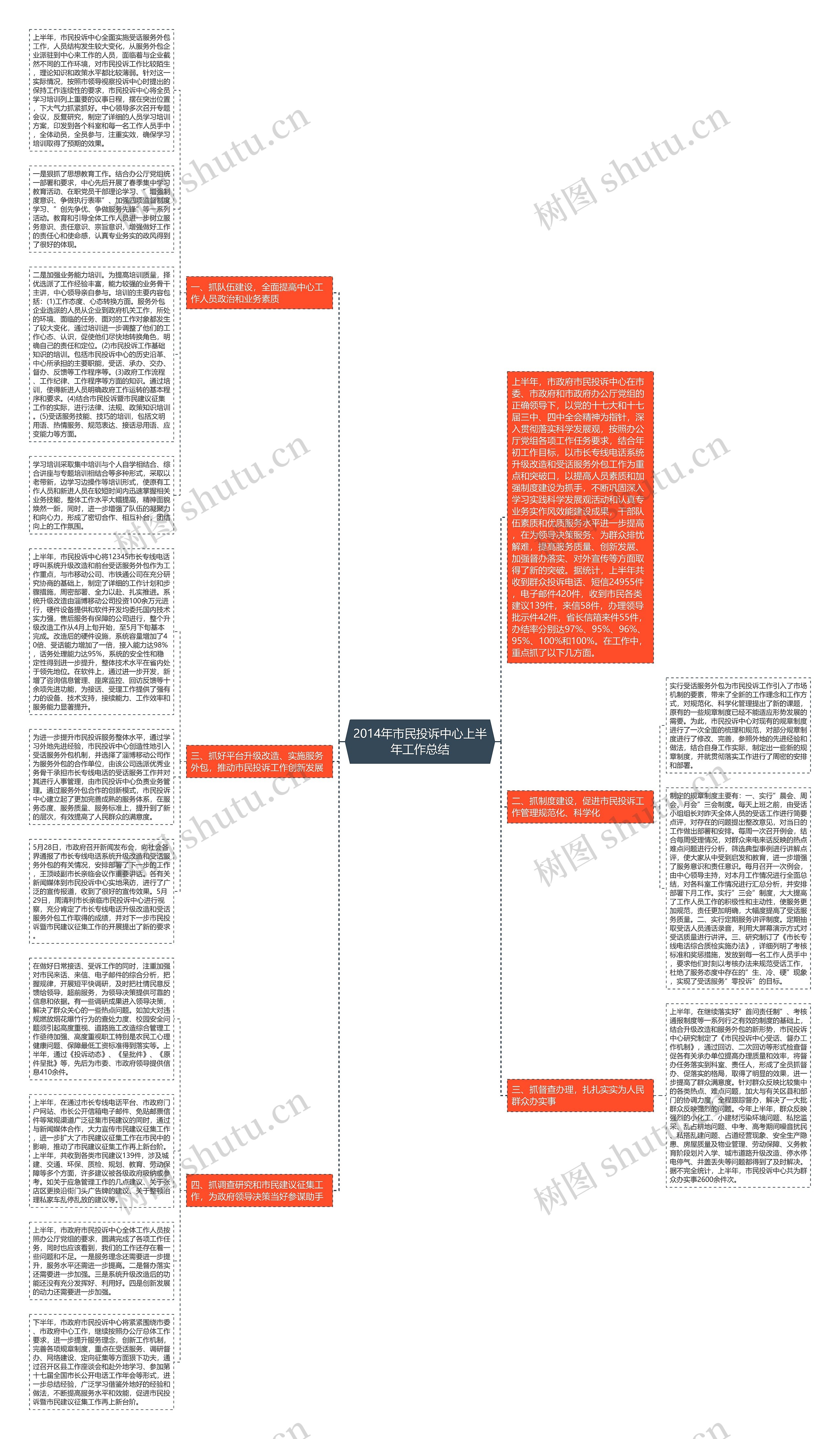 2014年市民投诉中心上半年工作总结思维导图