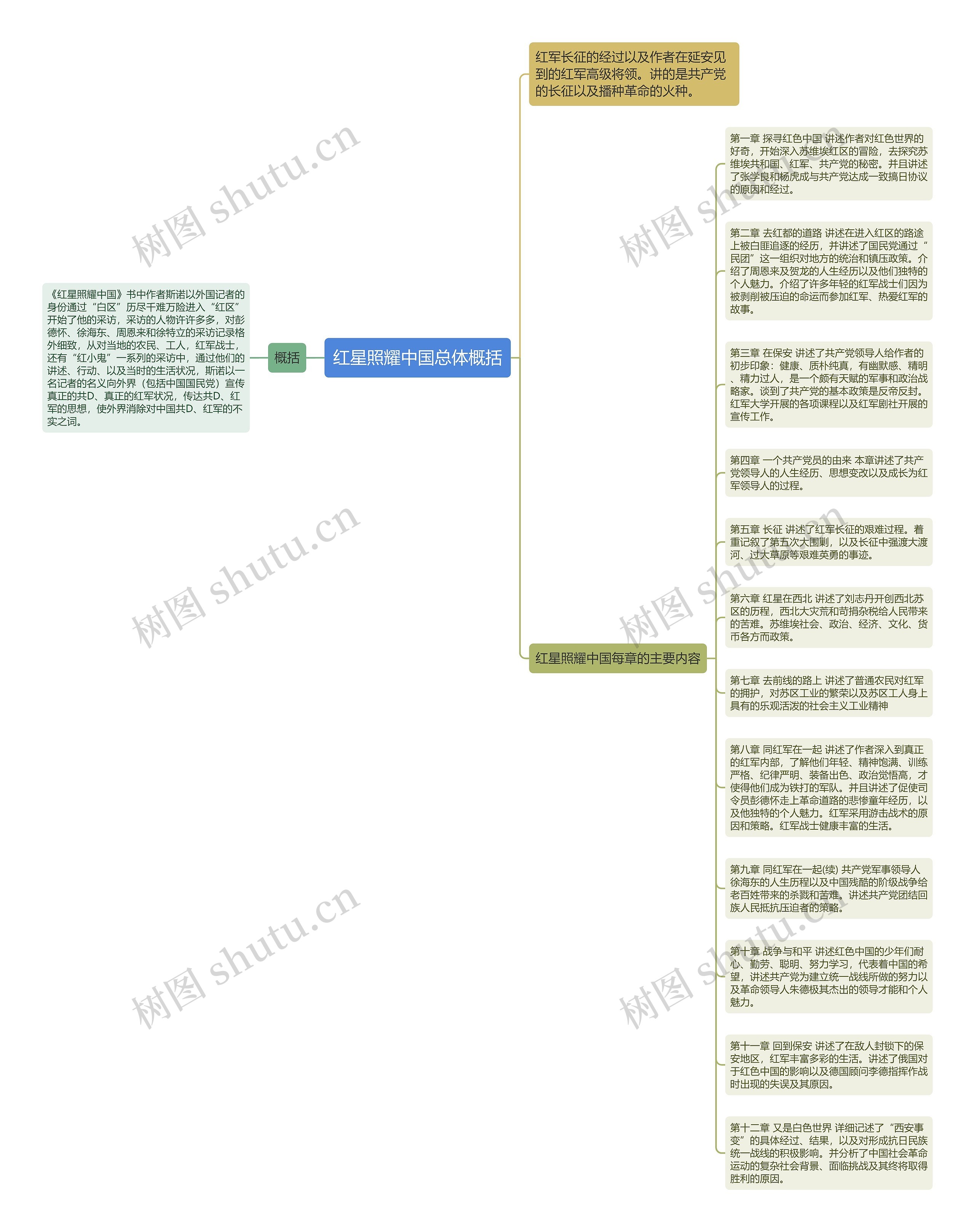 红星照耀中国总体概括思维导图