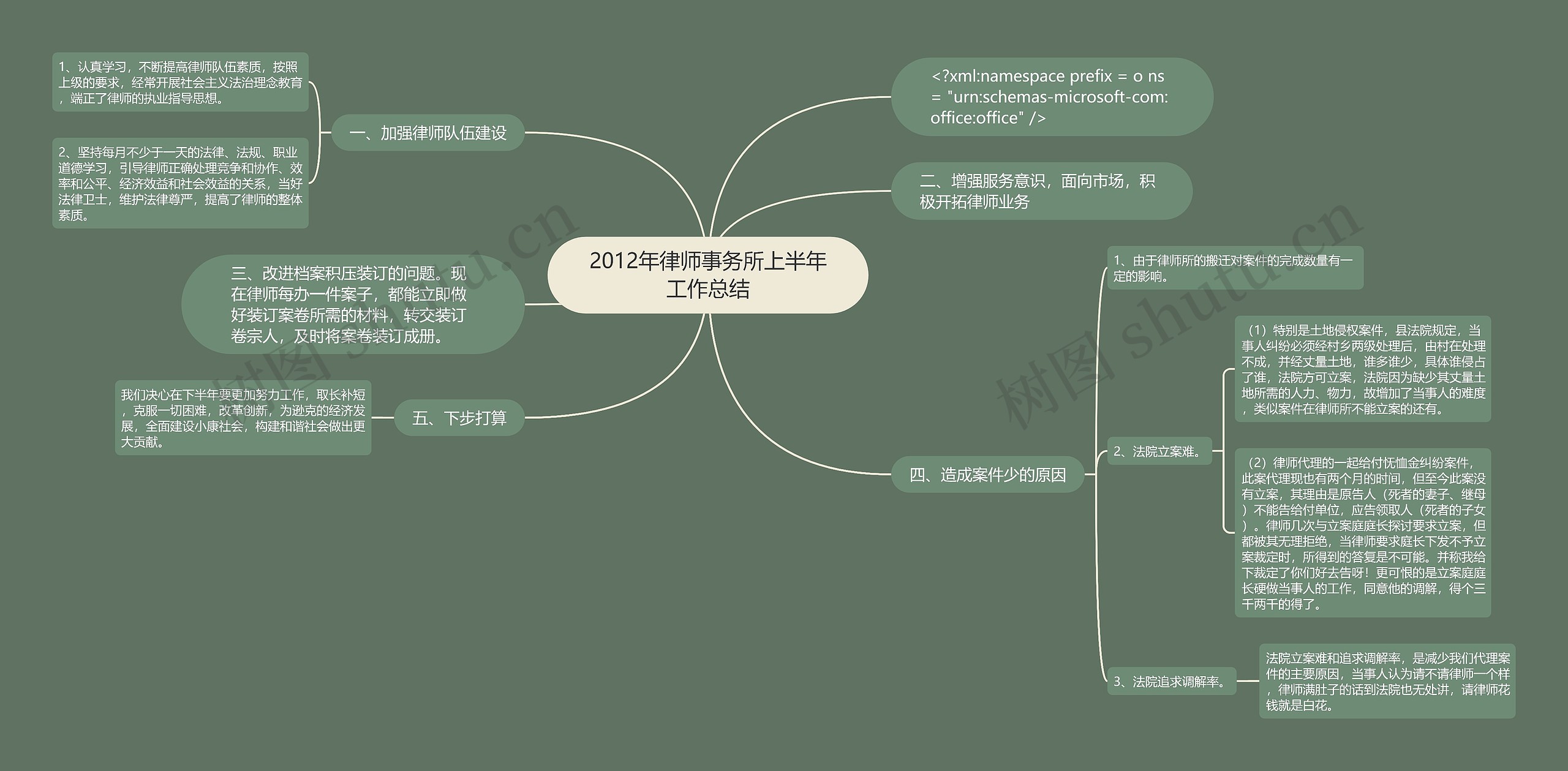 2012年律师事务所上半年工作总结思维导图