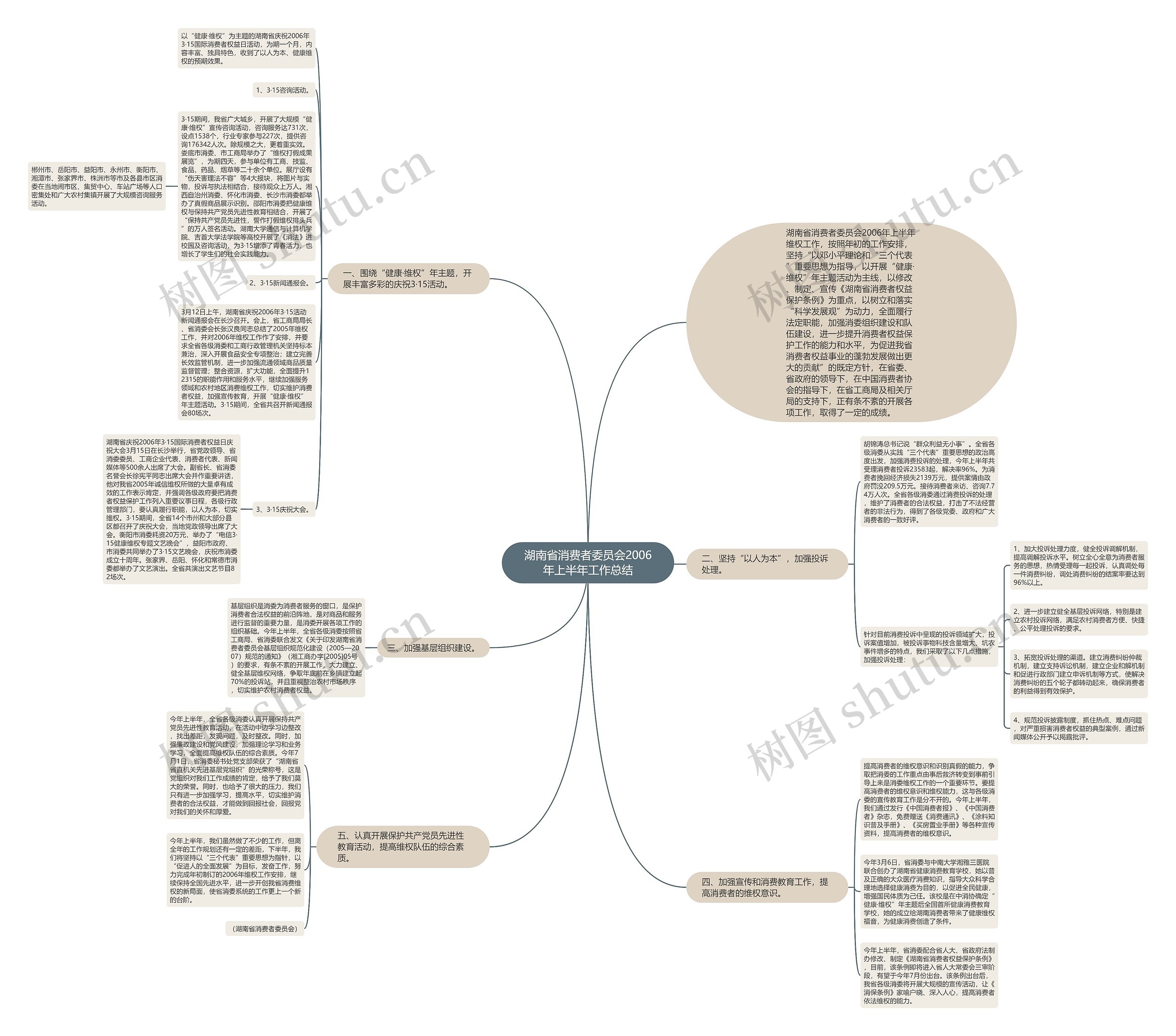 湖南省消费者委员会2006年上半年工作总结思维导图
