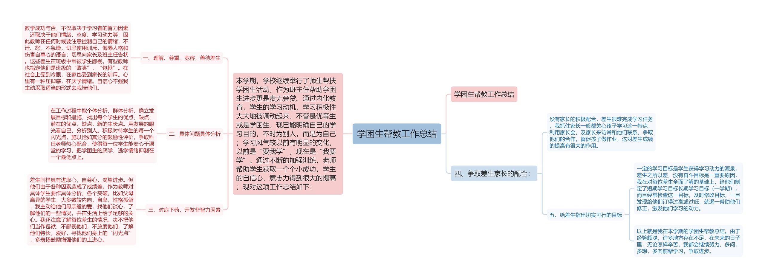 学困生帮教工作总结思维导图