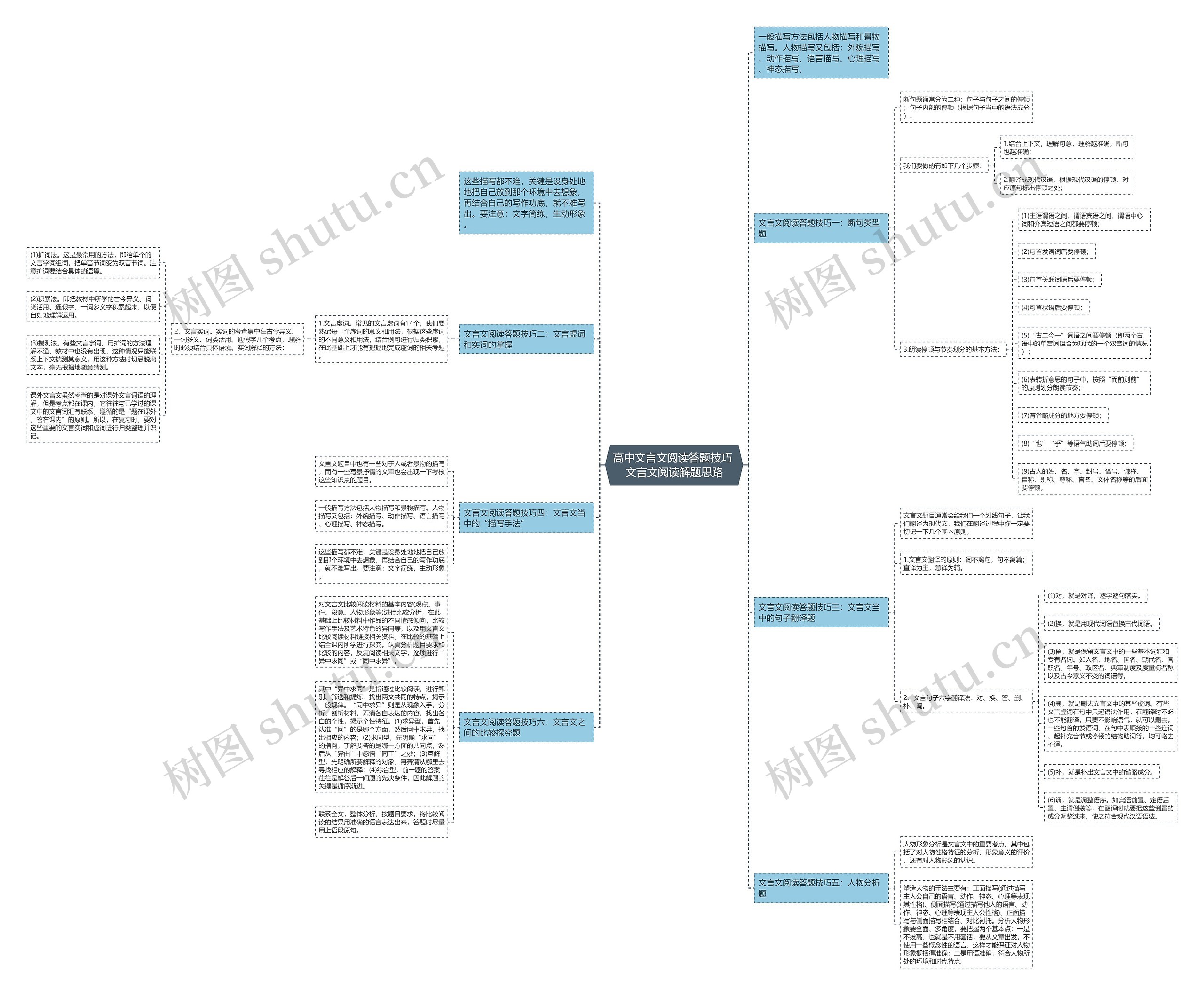 高中文言文阅读答题技巧 文言文阅读解题思路思维导图