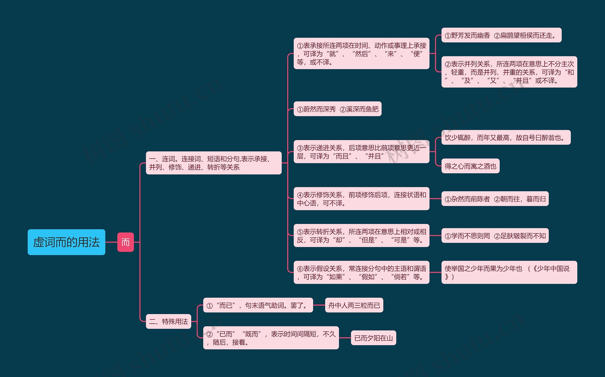 虚词而的用法思维导图