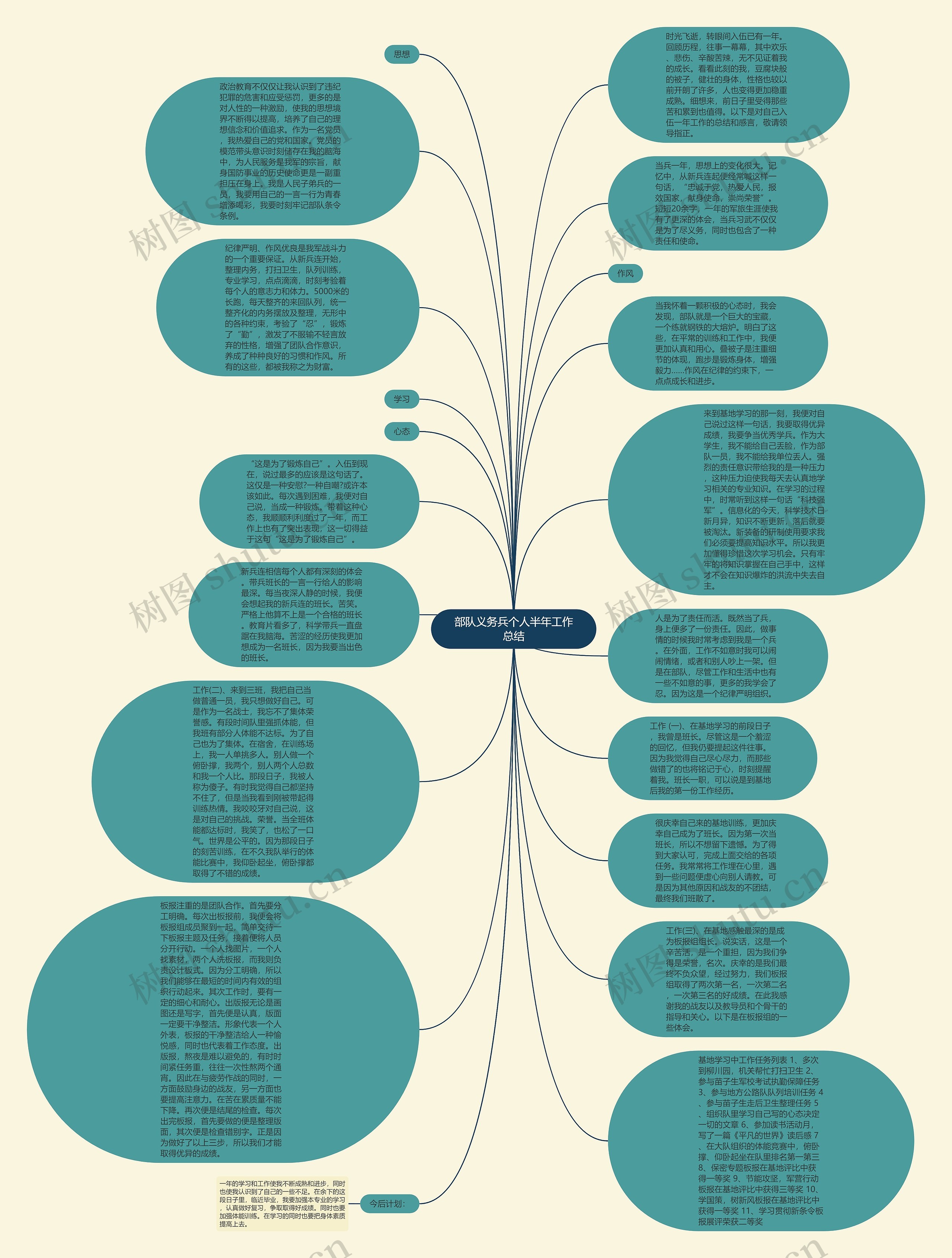 部队义务兵个人半年工作总结思维导图