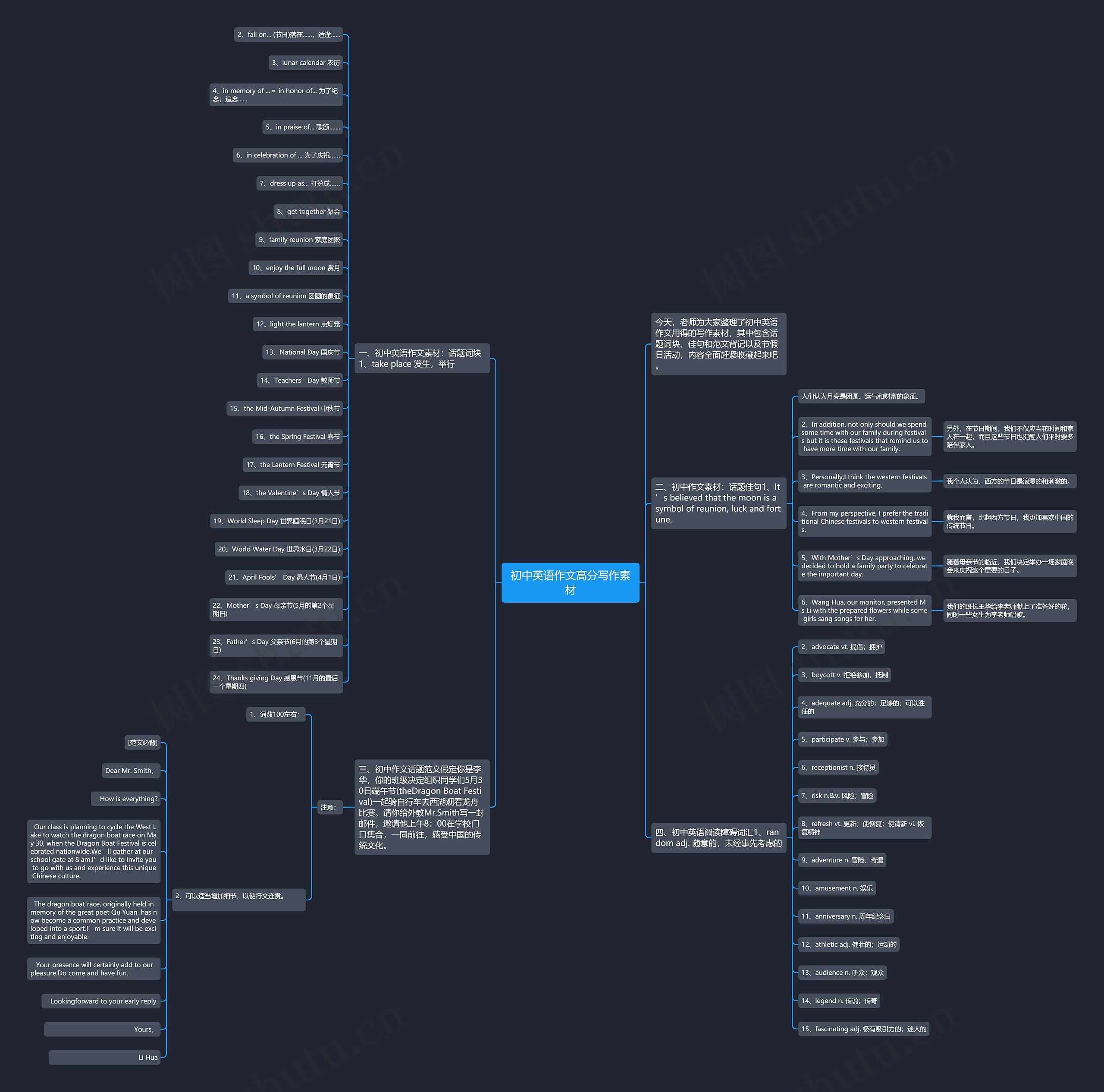初中英语作文高分写作素材思维导图高清图 初中英语作文高分写作素材思维导图