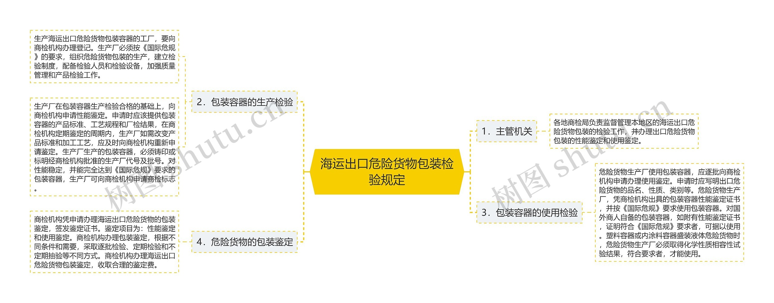 海运出口危险货物包装检验规定思维导图