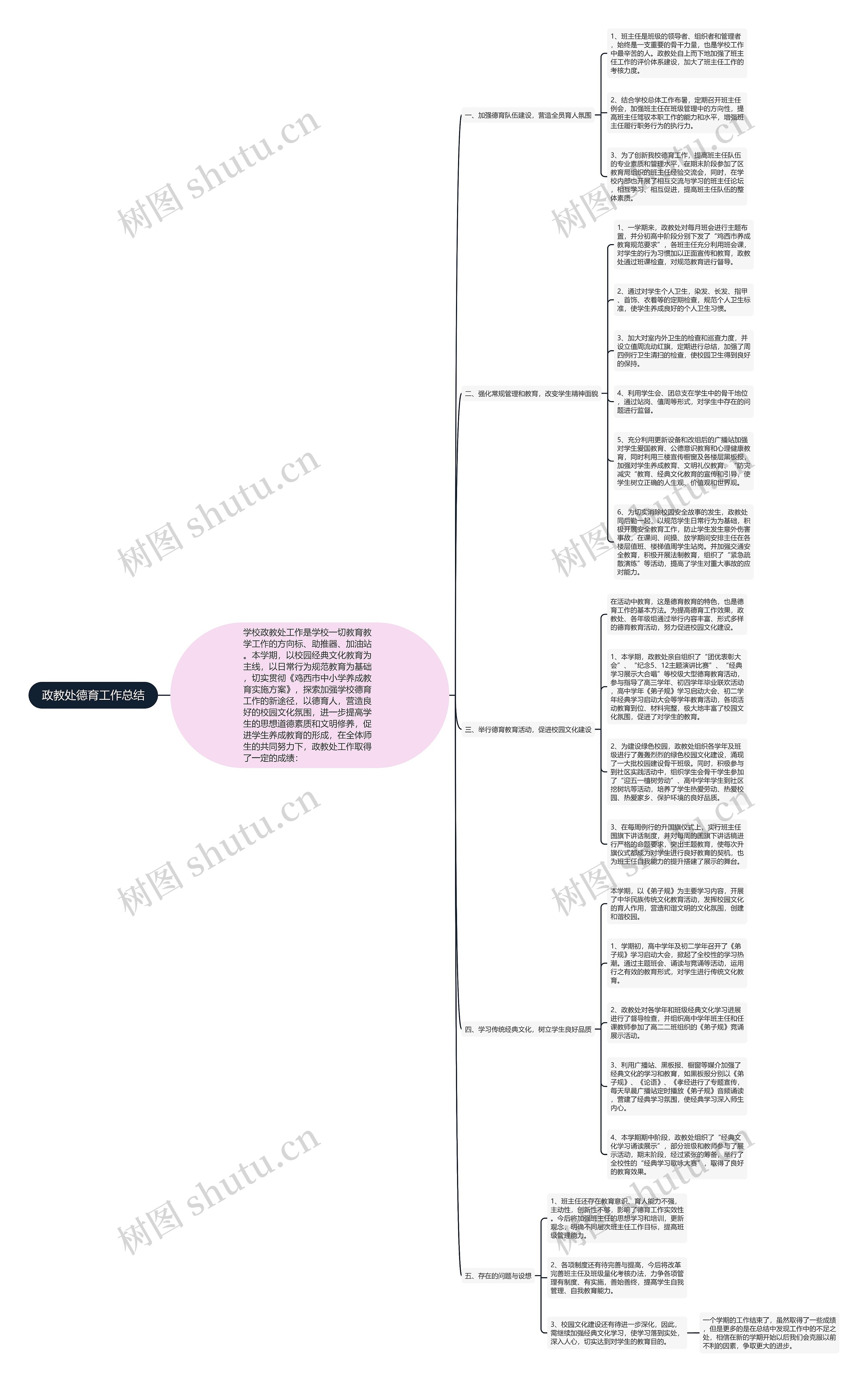 政教处德育工作总结思维导图