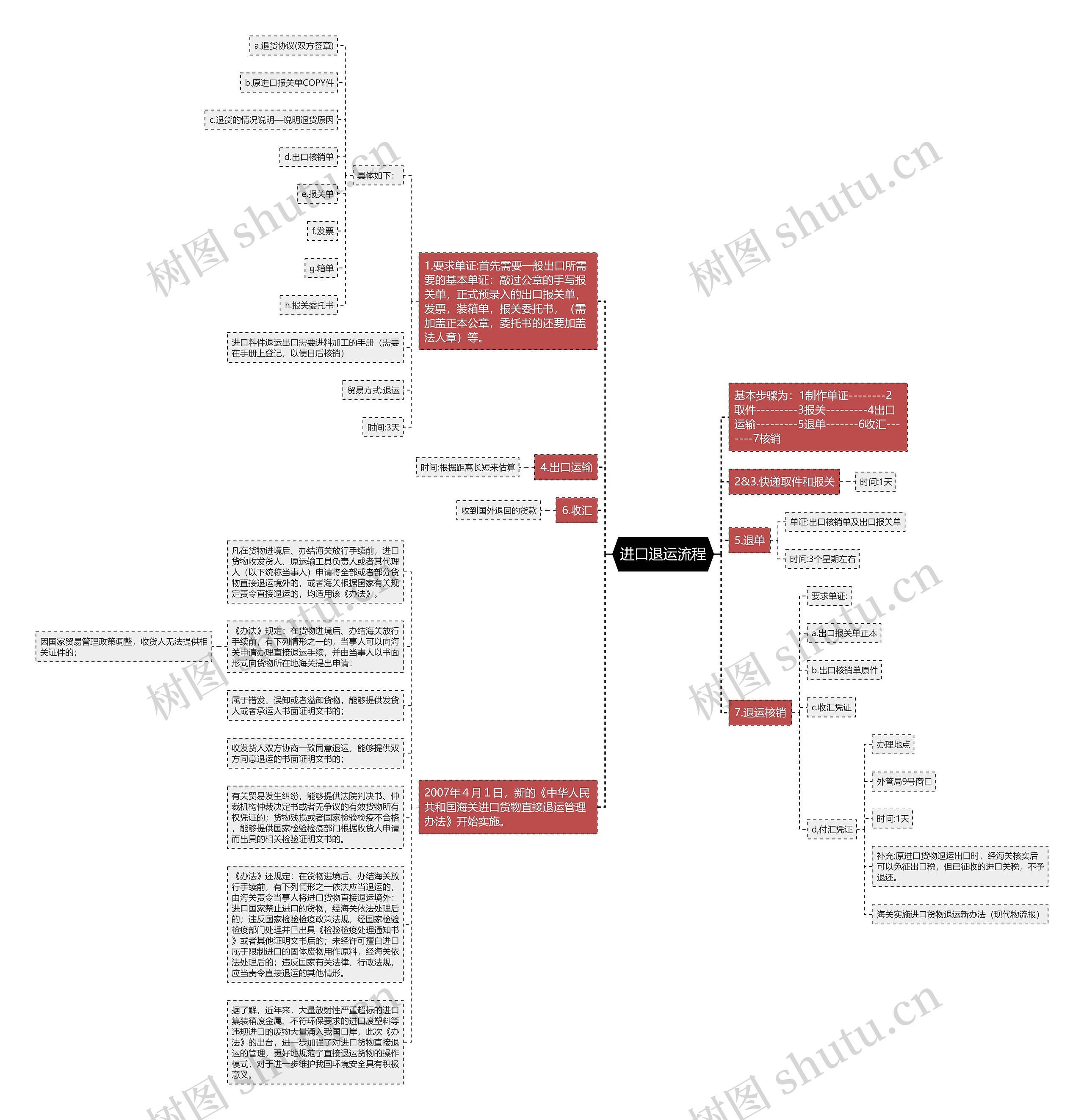 进口退运流程思维导图高清图 进口退运流程思维导图