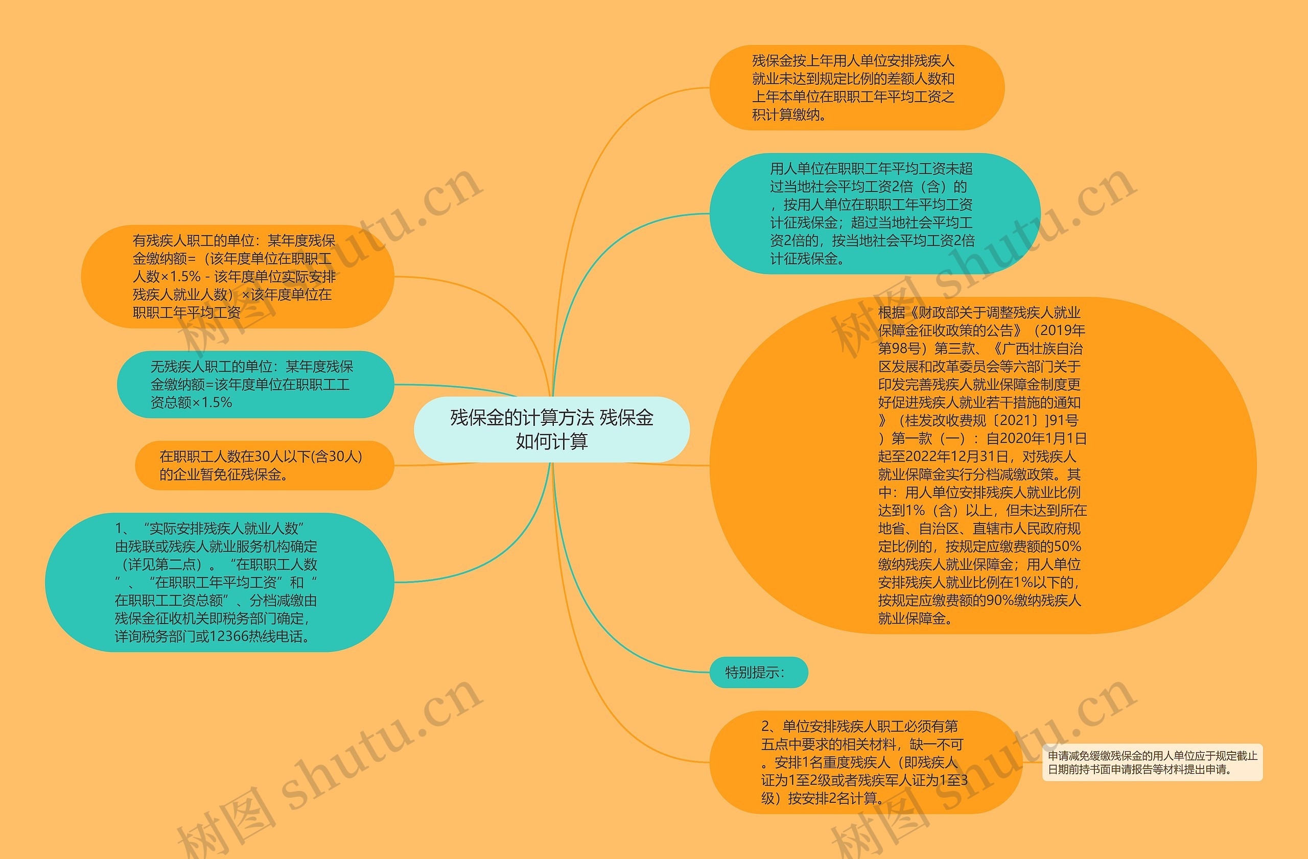 残保金的计算方法 残保金如何计算