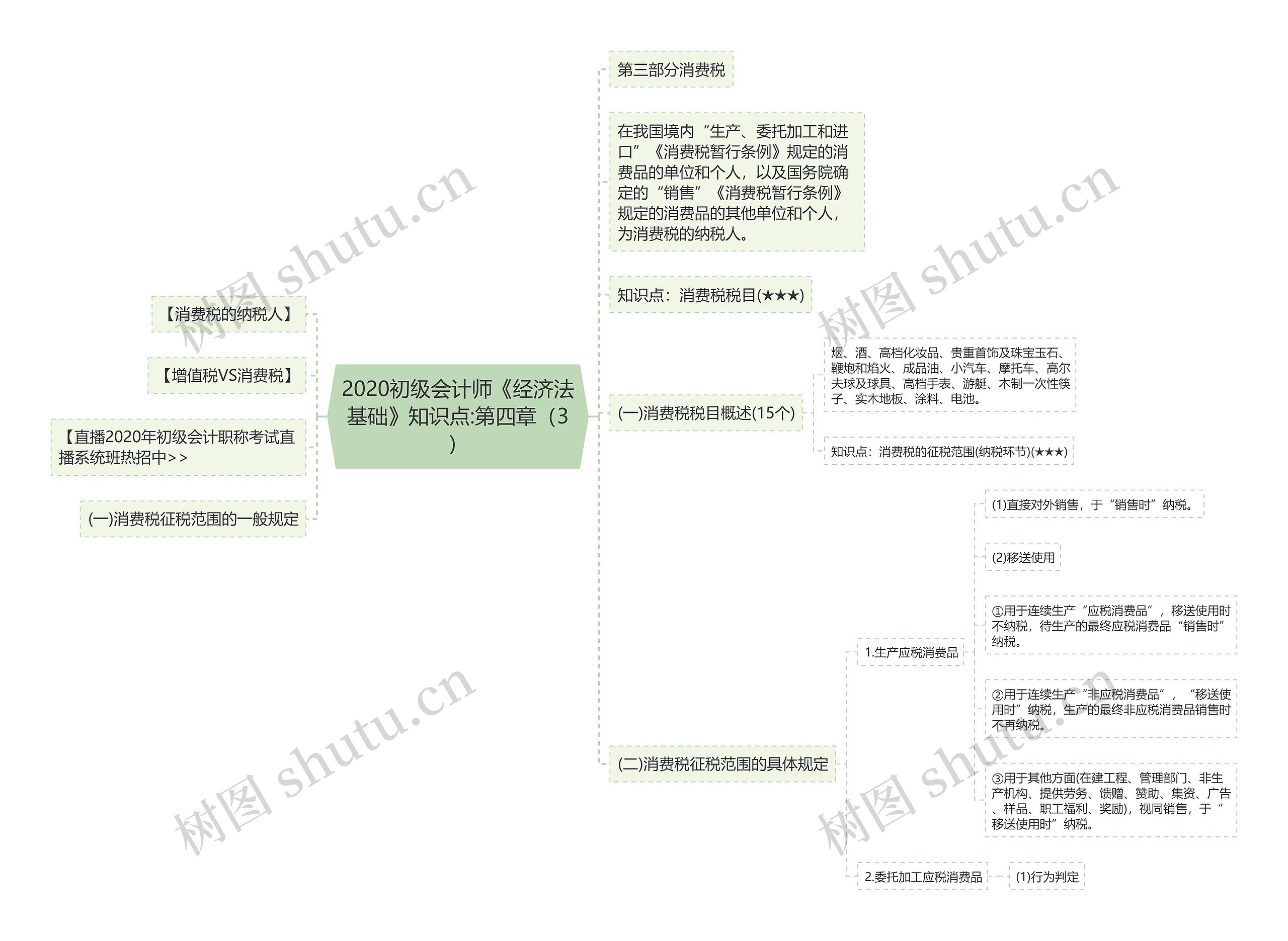 2020初级会计师《经济法基础》知识点:第四章（3）思维导图