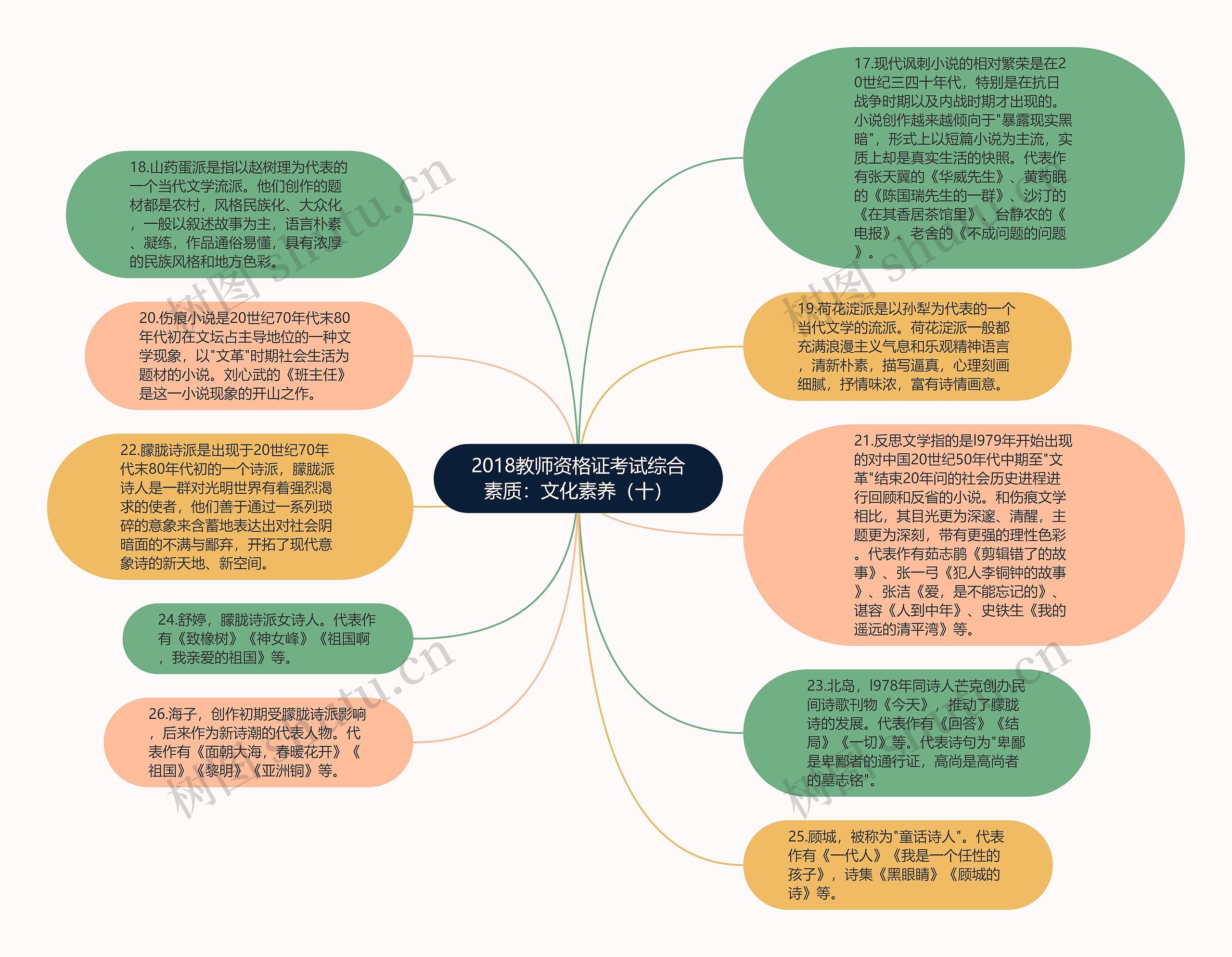 2018教师资格证考试综合素质：文化素养（十）思维导图