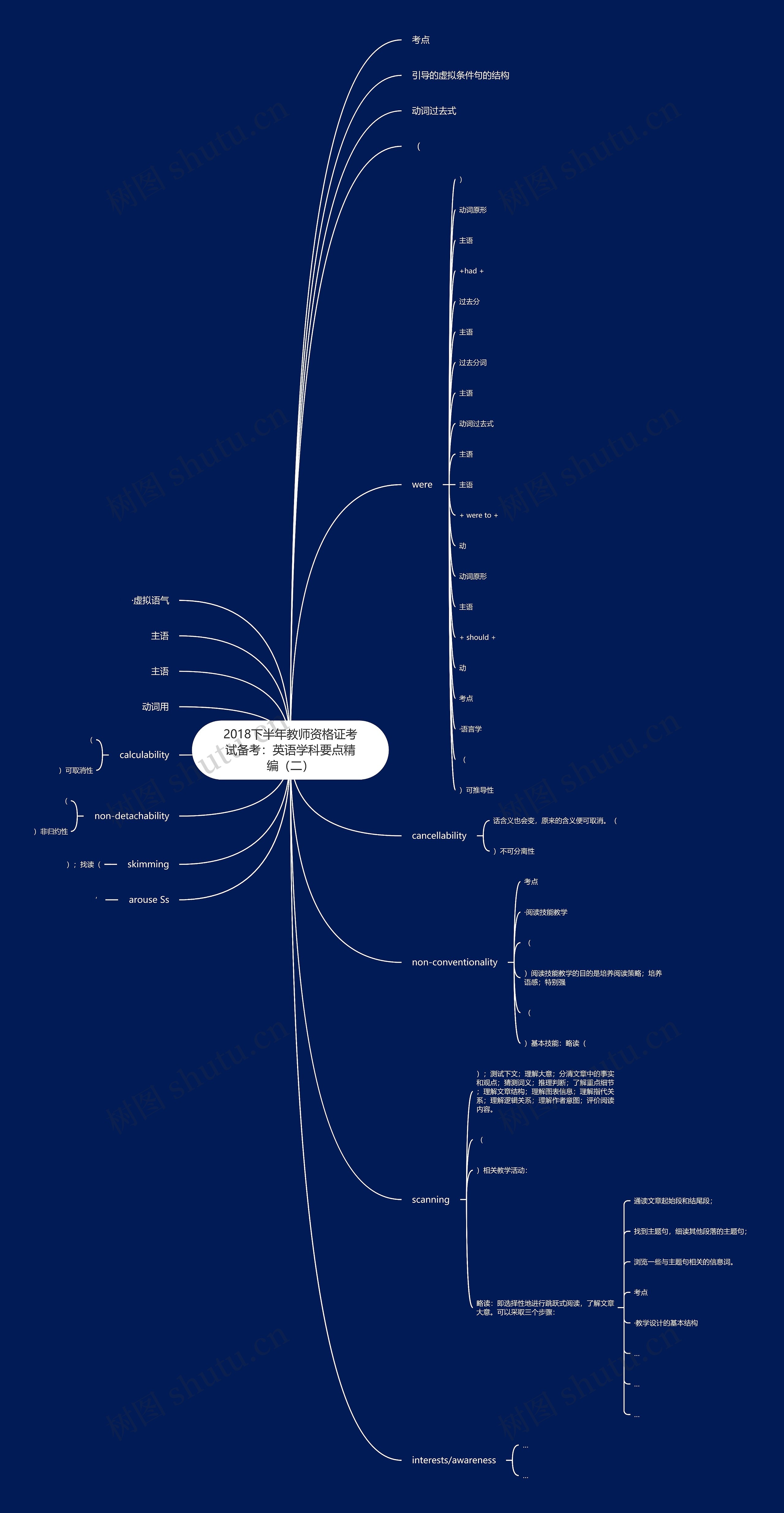 2018下半年教师资格证考试备考：英语学科要点精编（二）思维导图