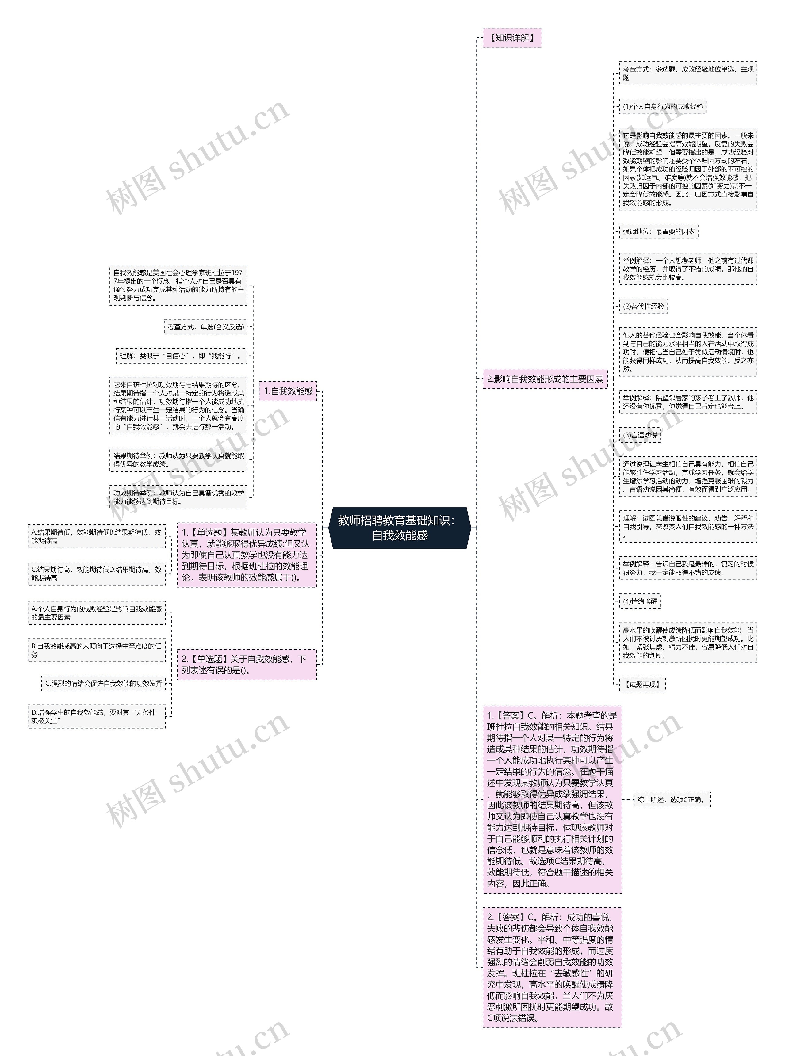 教师招聘教育基础知识：自我效能感思维导图
