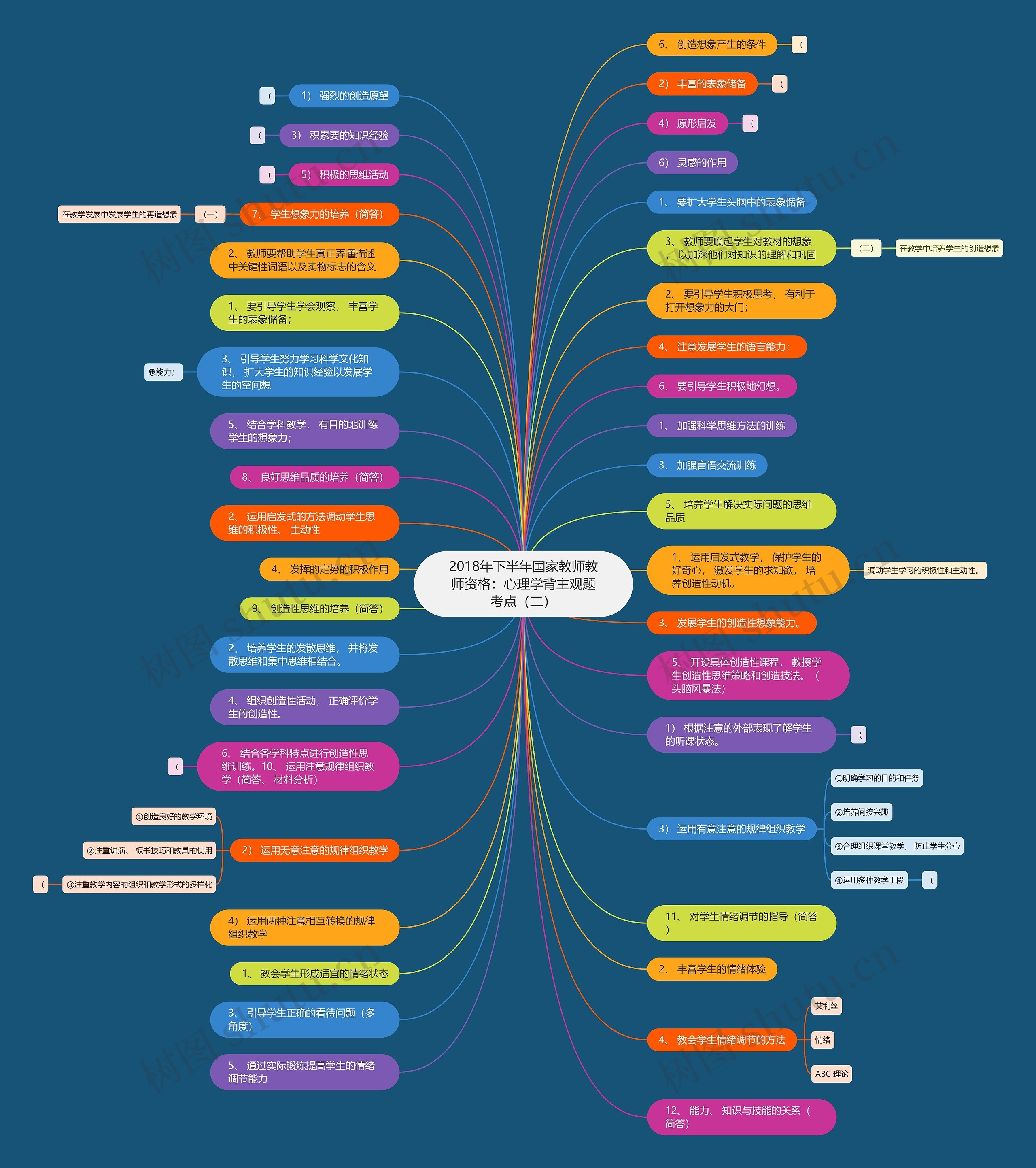 2018年下半年国家教师教师资格：心理学背主观题考点（二）思维导图
