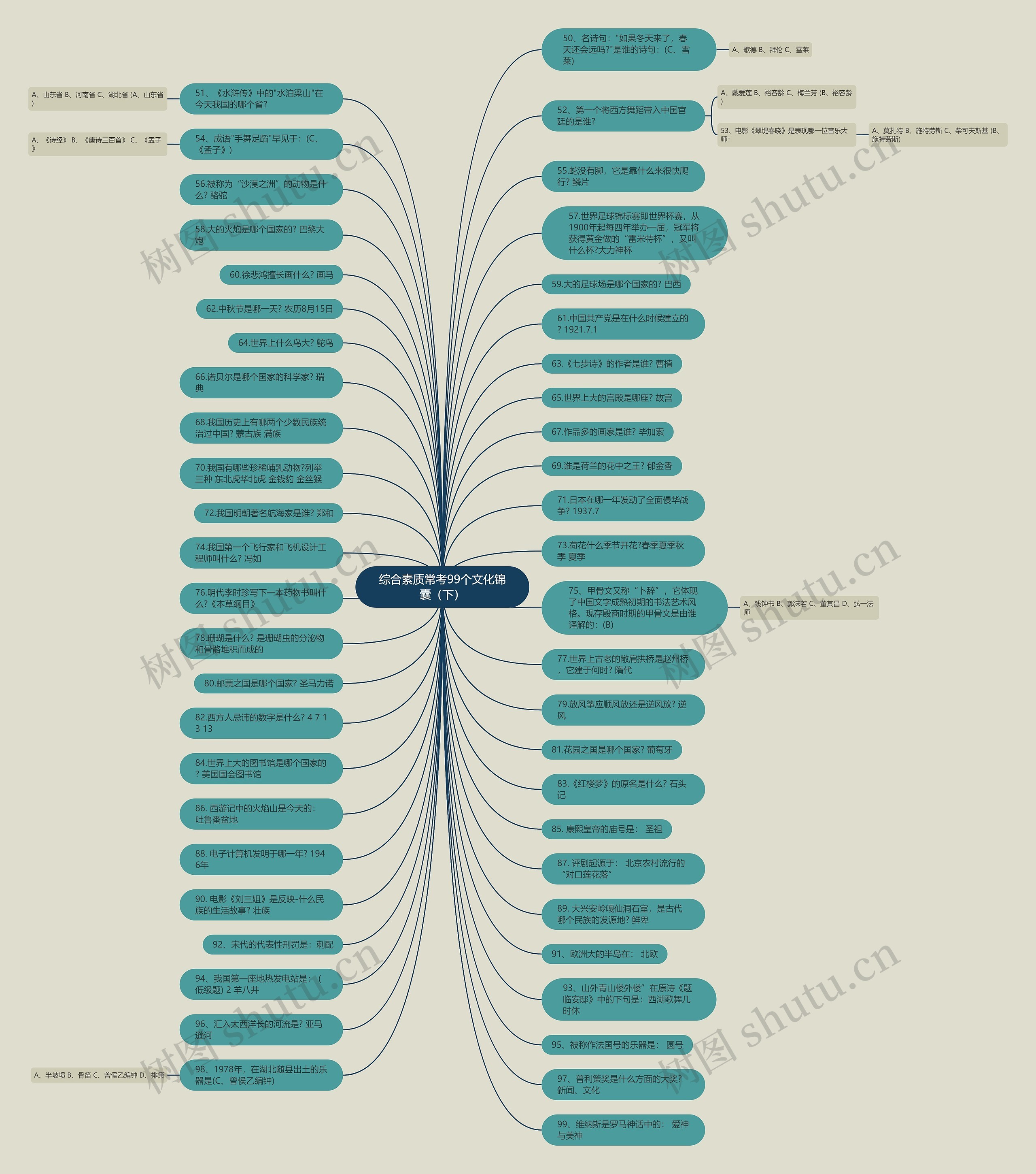 综合素质常考99个文化锦囊（下）思维导图