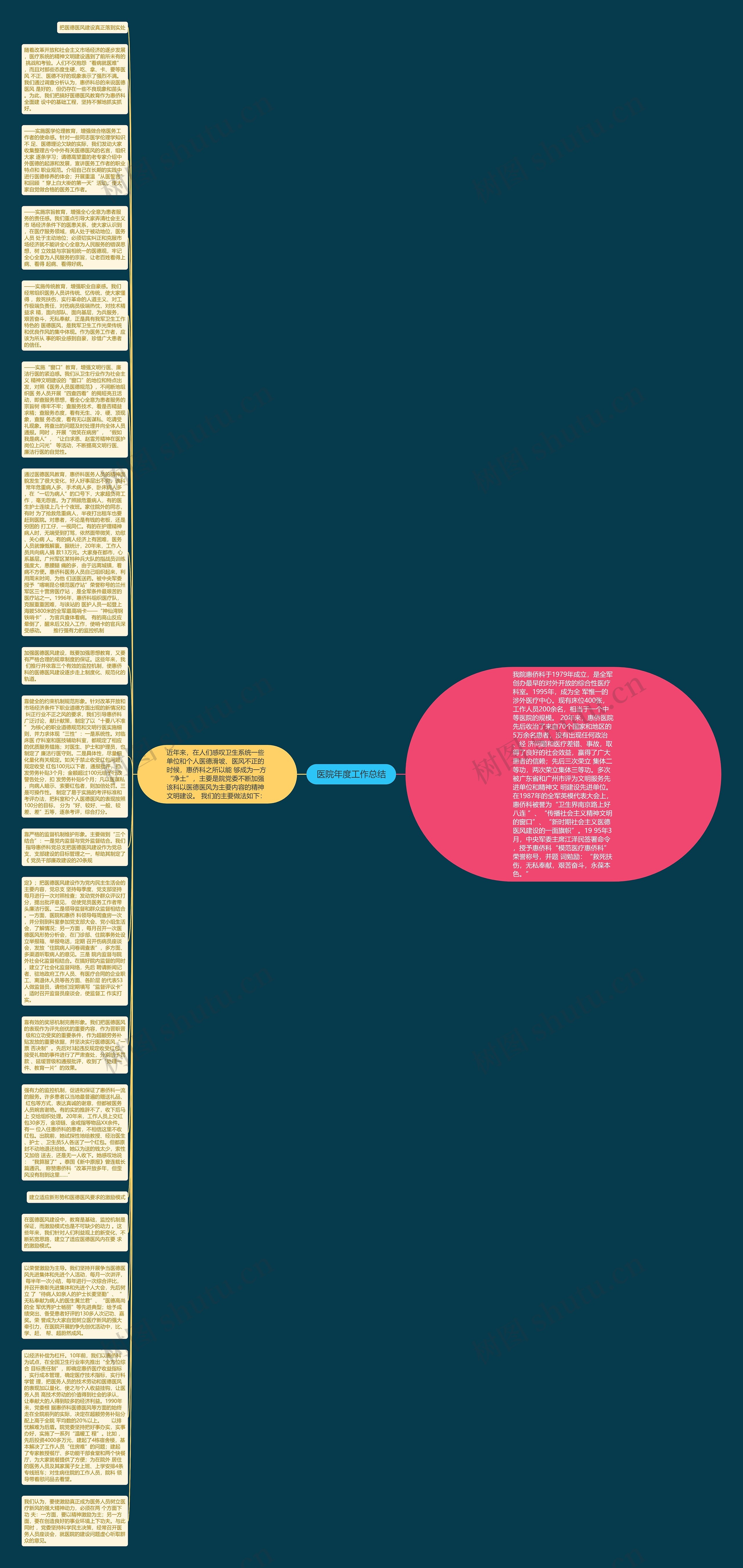 医院年度工作总结思维导图