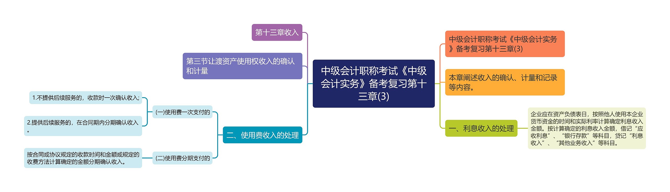 中级会计职称考试《中级会计实务》备考复习第十三章(3)