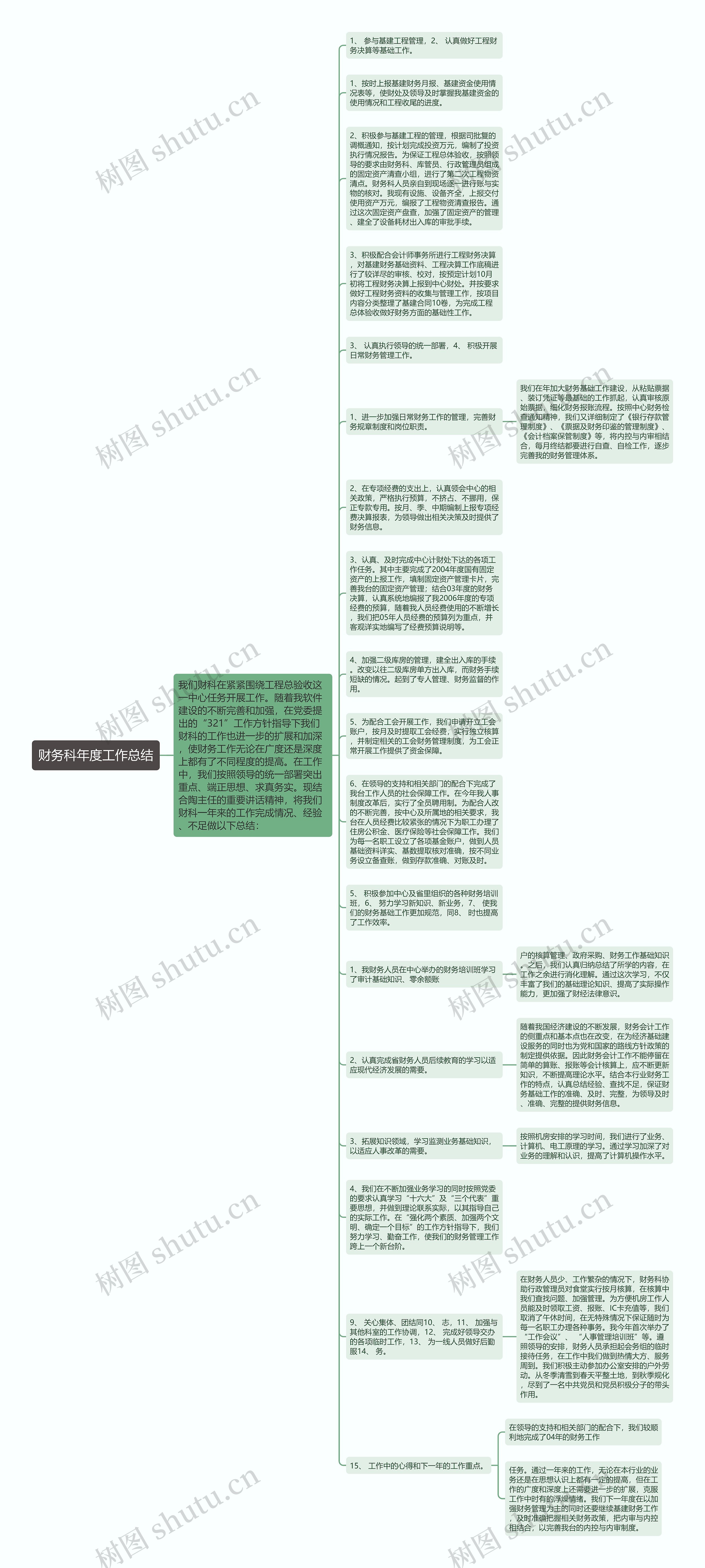 财务科年度工作总结思维导图高清图 财务科年度工作总结思维导图