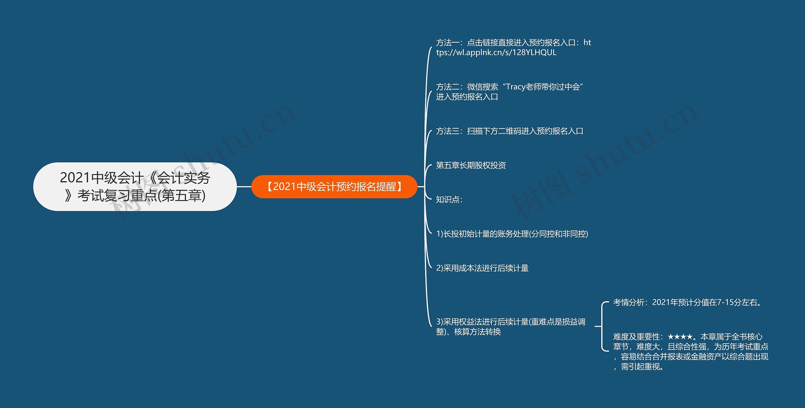 2021中级会计《会计实务》考试复习重点(第五章)思维导图