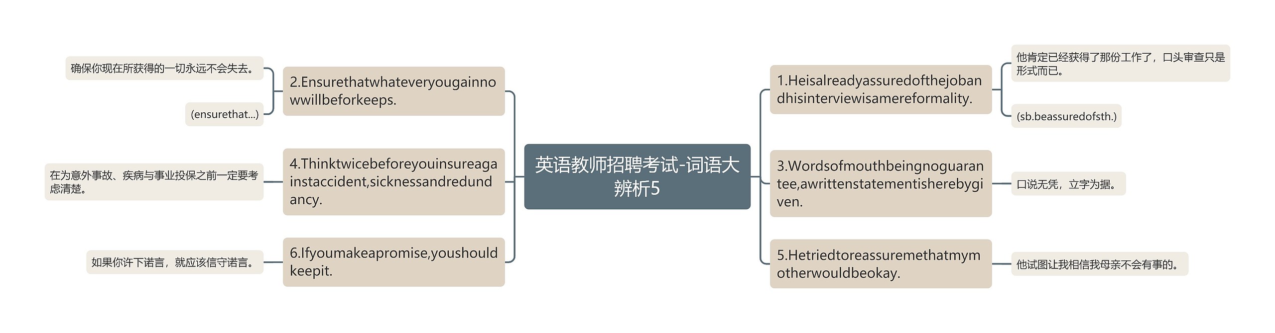 英语教师招聘考试-词语大辨析5思维导图