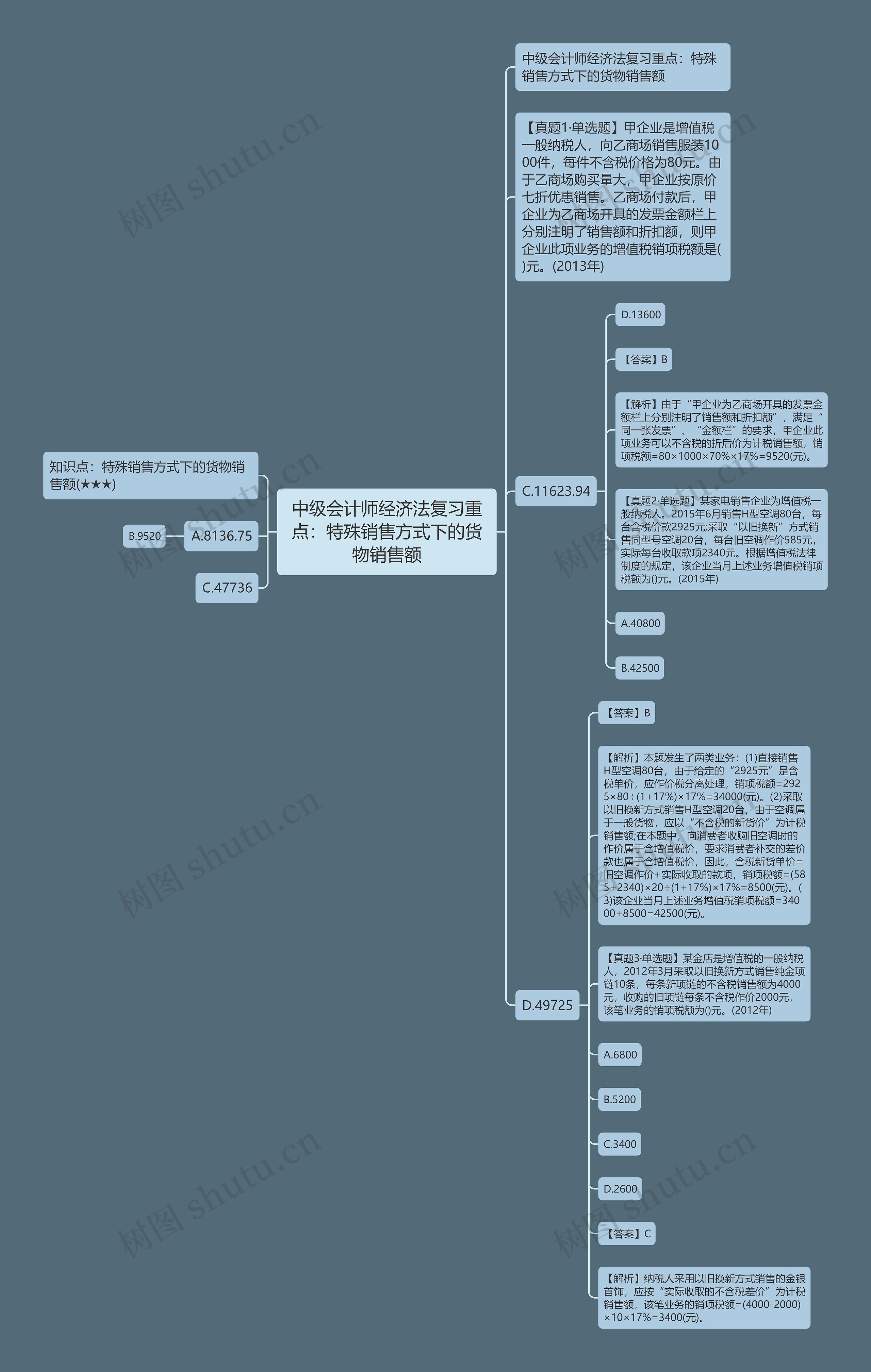 中级会计师经济法复习重点：特殊销售方式下的货物销售额思维导图