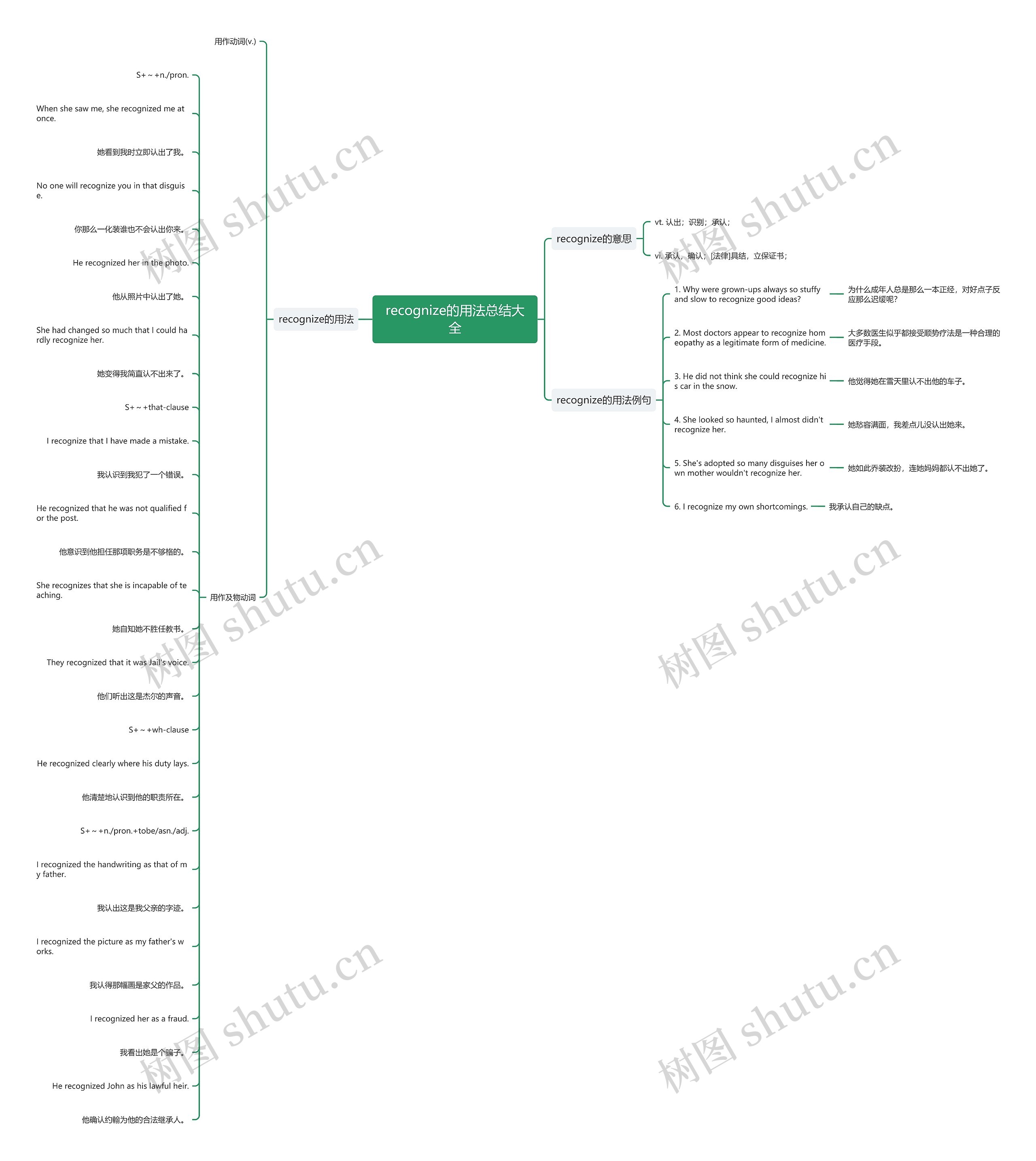 recognize的用法总结大全思维导图