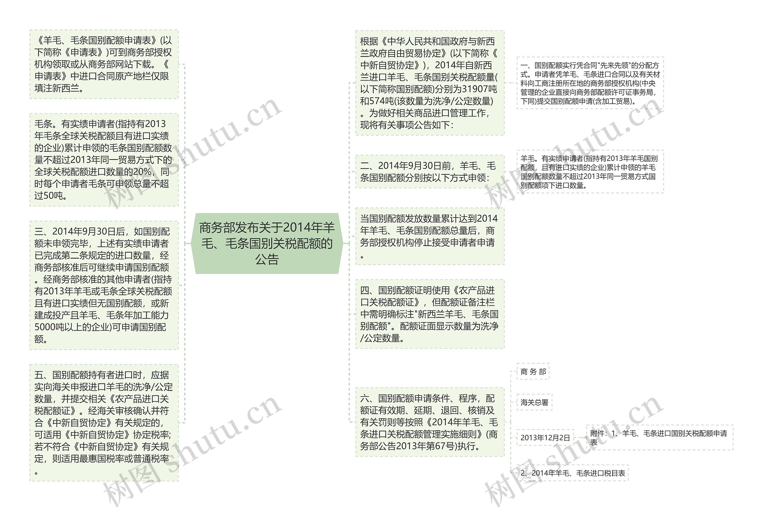 商务部发布关于2014年羊毛、毛条国别关税配额的公告思维导图