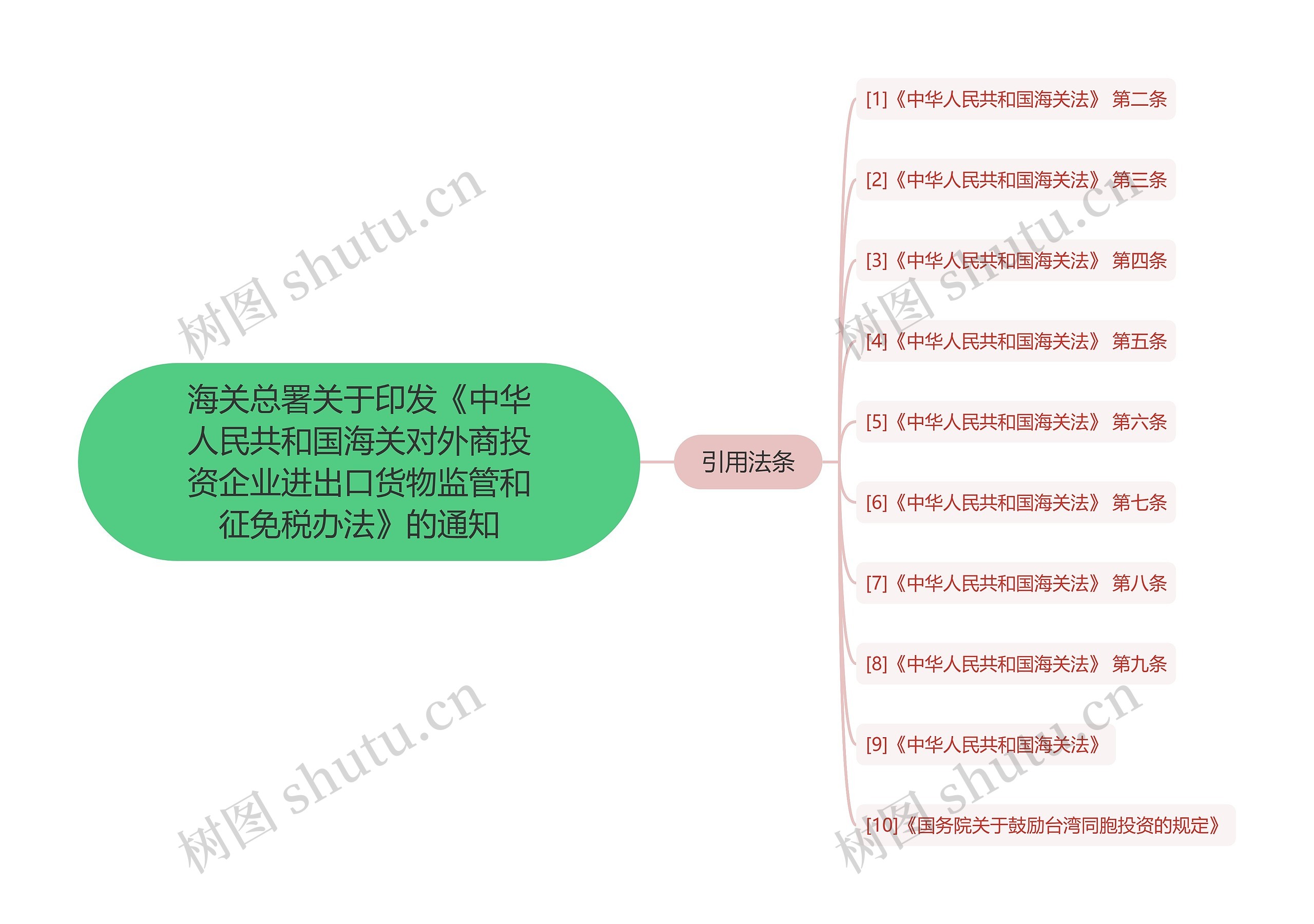 海关总署关于印发《中华人民共和国海关对外商投资企业进出口货物监管和征免税办法》的通知思维导图