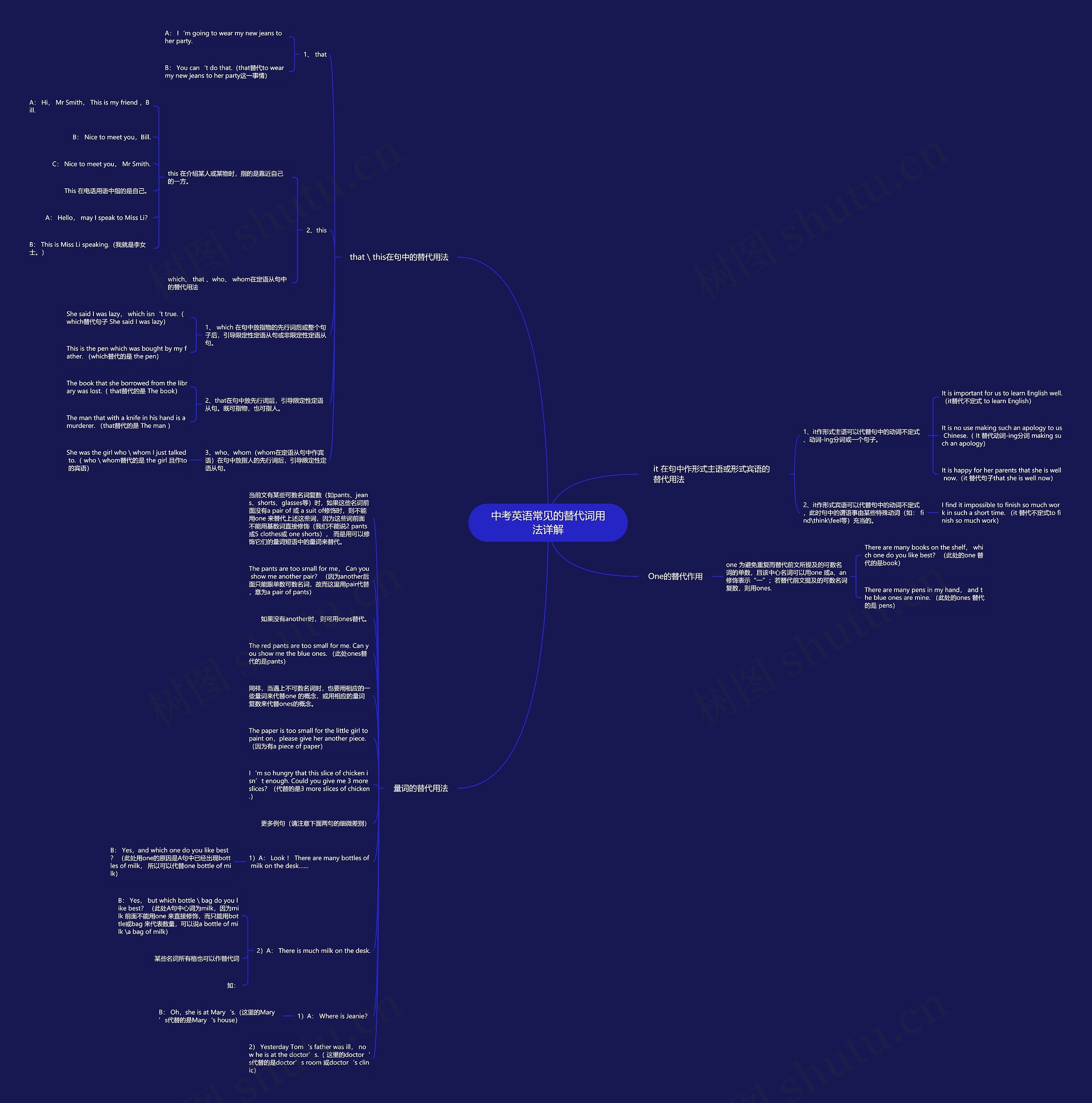 中考英语常见的替代词用法详解思维导图