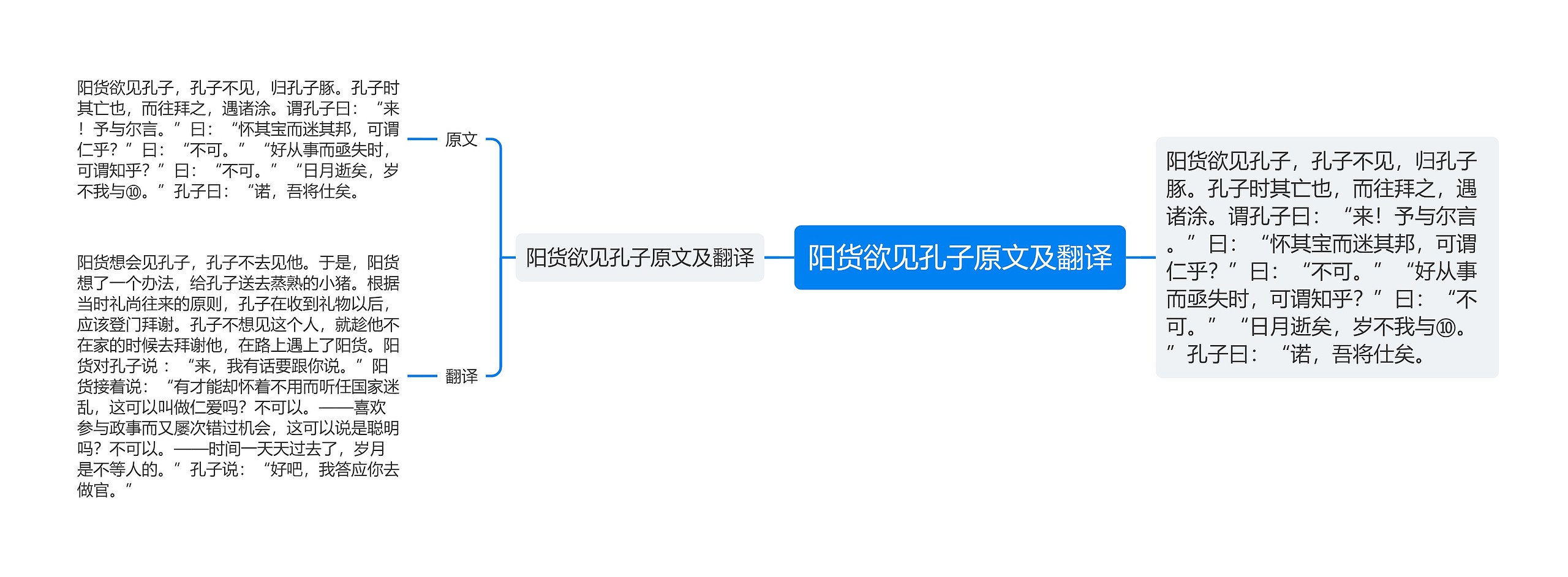阳货欲见孔子原文及翻译思维导图